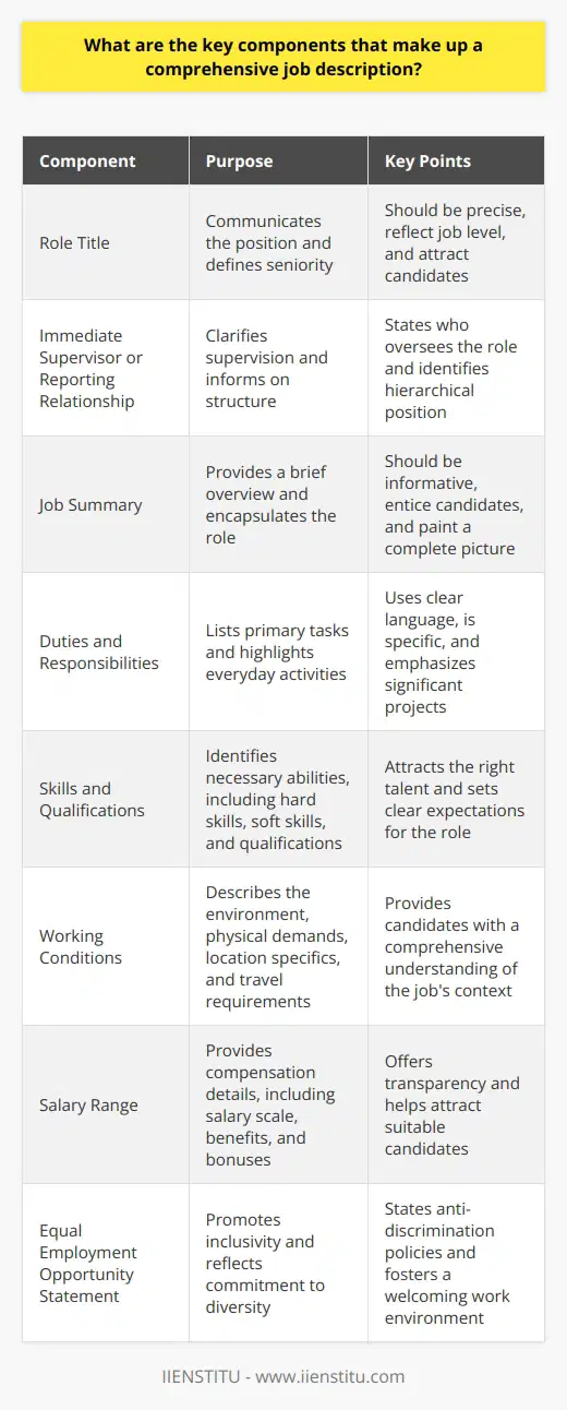 Job descriptions set expectations. They map responsibilities. They attract candidates. A good one informs. It outlines the role. It guides applicants. A comprehensive job description includes key components. Each part serves a purpose. Together, they paint a complete picture. Role Title The title communicates the position. It should be precise. It defines seniority. It reflects the job level. Immediate Supervisor or Reporting Relationship Clarify supervision . State who oversees this role. It informs on structure. It identifies hierarchical position. Job Summary Include a brief overview. It encapsulates the role. It should be informative. It should entice candidates. Duties and Responsibilities List primary tasks. Use clear language. Be specific. Highlight everyday activities. Emphasize significant projects. Core Responsibilities    Additional Duties    Skills and Qualifications Identify necessary abilities. Include: Hard Skills    Soft Skills    Qualifications    Working Conditions Describe the environment. Mention physical demands. State location specifics. Highlight travel requirements. Salary Range Provide compensation details. Include the salary scale. Discuss benefits. Offer information on bonuses. Equal Employment Opportunity Statement Promote inclusivity. State anti-discrimination policies. Reflect commitment to diversity. A comprehensive job description serves many. It helps employers. It attracts the right talent. It sets clear expectations. Keep it simple. Make it thorough. Ensure it is accessible. Reread for clarity. A good description makes all the difference.