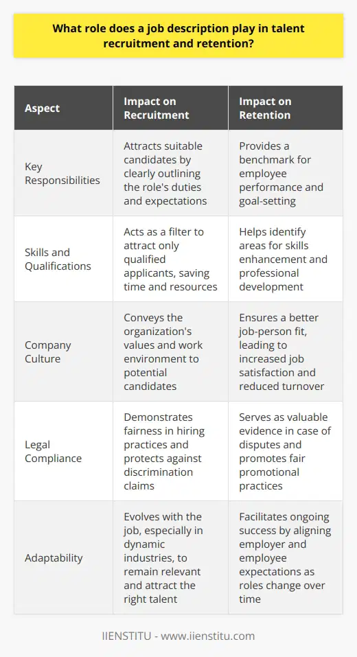 The Importance of Job Descriptions Job Description in Recruitment A job description serves as a cornerstone in recruitment. It outlines the roles key responsibilities. Moreover, it defines the skills and qualifications required. Job descriptions also convey the company culture. They act as a filter to attract suitable candidates. This clarity simplifies the hiring process. Only qualified applicants tend to apply. Therefore, recruiters save time and resources. Communicating Expectations Clarity in job responsibilities is vital. It ensures candidates understand the role. They know what the company expects from them. This understanding prevents future performance issues. Clearly defined roles lead to better job-person fit. Hence, job satisfaction increases. And, as a result, employee turnover reduces. Role in Retention Once hired, job descriptions continue to play a key role. They provide a benchmark for employee performance. Descriptions help in setting achievable goals. Management and employees align on expectations. This leads to fewer misunderstandings. Job descriptions also facilitate personal growth. Employees see a clear path for career advancement. Legal Compliance From a legal perspective, job descriptions are critical. They protect both the employer and the employee. These documents act as a defense against discrimination claims. They show fairness in hiring and promotions. In the case of disputes, they serve as valuable evidence. Job descriptions are not static. They evolve with the job. Regular updates keep them relevant. This is especially important in dynamic industries. Employee Development The role of job descriptions in career development is undeniable. Employees refer to them for self-assessment. They identify areas for skills enhancement. Leaders also use them for coaching. This fosters professional development. And professional growth is key to employee retention. In conclusion, job descriptions are fundamental. They ensure the recruitment of suitable candidates. They set the scene for ongoing success. Employer and employee alike rely on them. They serve as a guide, a legal document, and a development tool. Succinct but in-depth job descriptions are crucial. They enhance recruitment practices and employee retention strategies.