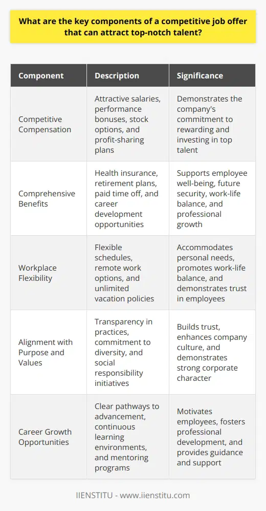 Understanding Competitive Job Offers A competitive job offer stands out. It attracts exceptional talent. Employers must know what matters. Here, key components emerge. We dissect those attracting top-notch candidates. Compensation Matters Financial incentives remain crucial. - Competitive salaries are fundamental. - Bonuses reflect performance and achievement. - Stock options convey long-term stakes. - Profit-sharing plans involve employees in success. Benefits Make the Difference Robust benefits packages are essential. - Health insurance supports employee well-being. - Retirement plans ensure future security. - Paid time off promotes work-life balance. - Career development opportunities foster professional growth. Flexibility Is King Work-life balance takes precedence today. - Flexible schedules accommodate personal needs. - Remote work options increase appeal. - Unlimited vacation policies demonstrate trust. Purpose and Values Alignment with company mission is imperative. - Transparency in practices builds trust. - Commitment to diversity enhances culture. - Social responsibility initiatives show character. Career Growth Opportunities Professional development is non-negotiable. - Clear pathways to advancement motivate. - Continuous learning environments are attractive. - Mentoring programs provide guidance and support. Company Culture and Perks Culture can tip the scales. - Office ambiance reflects company values. - Extra amenities offer daily enjoyment. - Team-building activities foster camaraderie. Signing Bonuses and Relocation Assistance Upfront offerings can be decisive. - Signing bonuses make strong initial statements. - Relocation assistance eases transitions significantly. Conclusion Crafting compelling job offers is art. It demands awareness of candidate priorities. Employers who understand these components gain advantages. They secure the commitment of industry-leading professionals. To win in the talent marketplace, companies must offer more. They must emphasize holistic value beyond mere paychecks. Thus, job offers become irresistible. They draw in those who drive success.