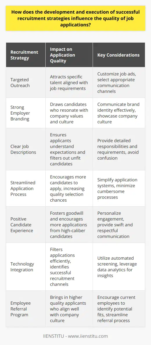 Effective Recruitment Strategies Enhance Application Quality Recruitment Strategy Essence Recruitment defines organizational success. It attracts talent. A robust strategy proves crucial. Hiring needs specificity. Targeting the right candidates matters. This precision fosters quality applications. Success hinges on strategy execution. Deliberate Outreach Success stems from deliberate recruitment. A targeted approach reigns supreme. Blanket hiring posts yield mediocre results. Customized job ads attract specific talent. Communication channels must align. They must reflect candidate preferences. The right platforms reach the desired audience. Employer Branding Employer branding draws quality candidates. A strong employer brand stands out. It communicates company values effectively. Potential employees resonate with brand identity. This resonance leads to better-fit applications. A clear brand attracts professional excellence. Clear Job Descriptions Job descriptions must be crystal clear. Confusion deters qualified applicants. Each role demands thorough explanation. Responsibilities and requirements need detailing. Clarity filters out unfit candidates. It ensures applicants understand expectations. Understanding leads to relevant applications. Streamlined Application Processes Simplicity appeals to applicants. Cumbersome processes discourage engagement. Streamlined systems invite more candidates. This ease heightens the application flow. More applicants increase quality selection chances. Simplicity can ensure high-caliber applications. Candidate Experience Candidate experience shapes application quality. A positive process is crucial. Personalized engagement adds a human touch. Swift, respectful communication fosters goodwill. This goodwill can encourage more applications. Goodwill signals company culture. Company culture can sway candidate decisions. Ongoing Engagement Consistent candidate engagement is vital. It maintains applicant interest. Regular updates keep candidates informed. Engagement throughout the process is key. It builds a relationship foundation. This relationship underpins application quality. Use of Technology Technology aids effective recruitment. Automated screening saves time. It filters applications efficiently. Data analytics identify successful recruitment channels. Technology eases recruitment management. It sharpens strategy execution. Better execution attracts better candidates. Employee Referrals Employee referrals boost application quality. Current employees understand the company. They can identify potential fits. Referrals shortcut the search process. They bring in higher quality applicants. These applicants often align well. Alignment with company culture is key. Collaborative Hiring Collaborative hiring leverages collective insight. Team involvement in hiring refines selection. Different perspectives vet candidates thoroughly. Collective judgment enhances decision-making. Well-vetted candidates result in quality hires. Training for Recruiters Educated recruiters perform better. Ongoing training is imperative. Recruiters must understand market trends. They need knowledge of best practices. Well-trained recruiters strategize effectively. Effective strategizing attracts top candidates. Conclusion In conclusion , recruitment strategy impacts application quality significantly. Deliberate outreach, strong branding, clear descriptions, streamlined processes, positive candidate experiences, ongoing engagement, technology use, referrals, collaborative hiring, and recruiter training all contribute. Each element sharpens the focus on attracting quality talent. Together, these strategies invite applications that align with organizational goals. Ultimately, they shape the caliber of future employees. The best strategies realize the best talent potential.