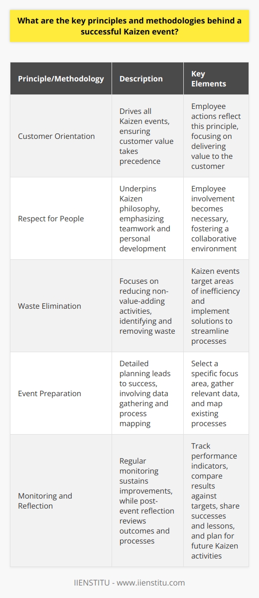 Key Principles of a Kaizen Event Understanding Kaizen Kaizen denotes continuous improvement. It involves all employees. Efficiency and waste elimination are key.  Key Principles Kaizen follows several essential principles. These guide successful implementation. Customer Orientation  drives all Kaizen events. Customer value takes precedence. Employee actions reflect this principle. Respect for People  underpins Kaizen philosophy. It emphasizes teamwork and personal development. Employee involvement becomes necessary. Waste Elimination  focuses on reducing non-value-adding activities. Kaizen identifies and removes such waste. Standardized Work  is another core principle. It ensures consistency and efficiency. It serves as improvements foundation. Process Orientation  is crucial. Look at processes, not just results. Improvements come from process changes. Methodologies Behind a Successful Kaizen Event Program Structure Organized structure guides Kaizen events. Clearly defined steps are crucial. - Set clear targets - Define team roles - Provide necessary training Event Preparation Preparation cannot be understated. Detailed planning leads to success. - Select a specific focus area - Gather relevant data - Map existing processes Implementation Active implementation defines Kaizen events. Teams work on-site to effect changes. - Use collected data - Brainstorm solutions collaboratively - Implement identified improvements rapidly Monitoring Regular monitoring sustains improvements. It involves checking and adjusting processes. - Track performance indicators - Compare results against targets - Adjust as needed for better outcomes Reflection Teams reflect post-event. They review the outcomes and process. - Share successes and lessons - Document the event thoroughly - Plan for future Kaizen activities Sustaining Change Lasting change is the goal. It requires continuous effort. - Update standard work procedures - Train employees on new standards - Schedule follow-up sessions to monitor progress In conclusion, a successful Kaizen event blends these principles and methodologies. It values customer focus, respect for people, and an orientation towards processes and waste elimination. With an organized approach, thorough preparation, collaborative implementation, and diligent monitoring and reflection, Kaizen events can drive significant and sustained improvements within an organization.