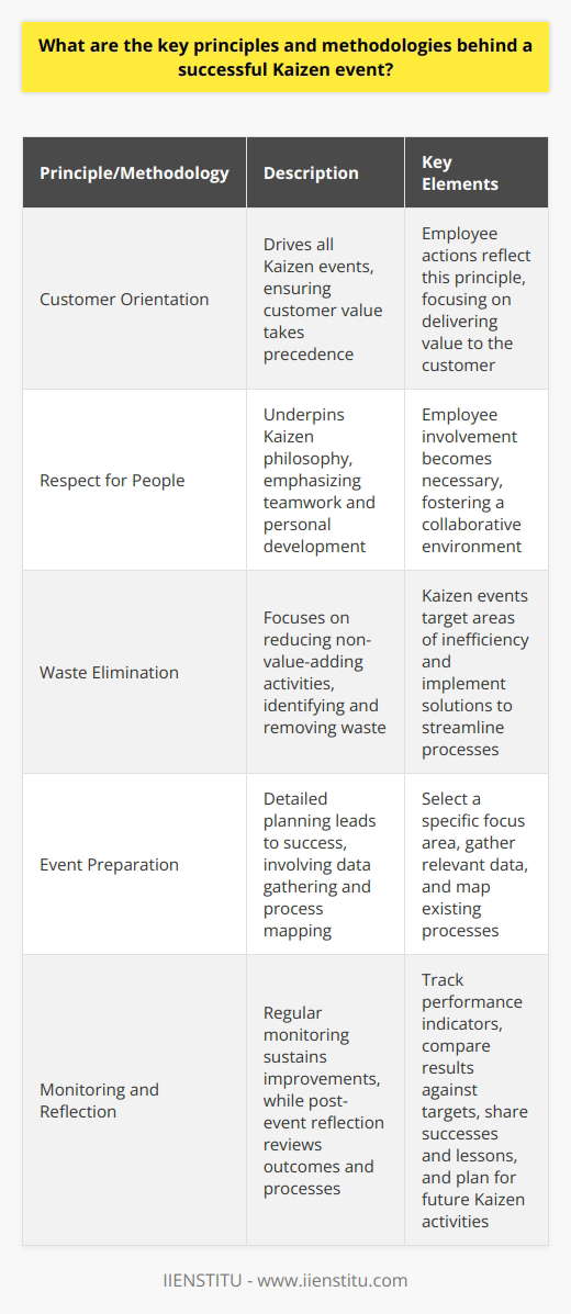 Key Principles of a Kaizen Event Understanding Kaizen Kaizen denotes continuous improvement. It involves all employees. Efficiency and waste elimination are key. Key Principles Kaizen follows several essential principles. These guide successful implementation. Customer Orientation drives all Kaizen events. Customer value takes precedence. Employee actions reflect this principle. Respect for People underpins Kaizen philosophy. It emphasizes teamwork and personal development. Employee involvement becomes necessary. Waste Elimination focuses on reducing non-value-adding activities. Kaizen identifies and removes such waste. Standardized Work is another core principle. It ensures consistency and efficiency. It serves as improvements foundation. Process Orientation is crucial. Look at processes, not just results. Improvements come from process changes. Methodologies Behind a Successful Kaizen Event Program Structure Organized structure guides Kaizen events. Clearly defined steps are crucial. - Set clear targets - Define team roles - Provide necessary training Event Preparation Preparation cannot be understated. Detailed planning leads to success. - Select a specific focus area - Gather relevant data - Map existing processes Implementation Active implementation defines Kaizen events. Teams work on-site to effect changes. - Use collected data - Brainstorm solutions collaboratively - Implement identified improvements rapidly Monitoring Regular monitoring sustains improvements. It involves checking and adjusting processes. - Track performance indicators - Compare results against targets - Adjust as needed for better outcomes Reflection Teams reflect post-event. They review the outcomes and process. - Share successes and lessons - Document the event thoroughly - Plan for future Kaizen activities Sustaining Change Lasting change is the goal. It requires continuous effort. - Update standard work procedures - Train employees on new standards - Schedule follow-up sessions to monitor progress In conclusion, a successful Kaizen event blends these principles and methodologies. It values customer focus, respect for people, and an orientation towards processes and waste elimination. With an organized approach, thorough preparation, collaborative implementation, and diligent monitoring and reflection, Kaizen events can drive significant and sustained improvements within an organization.