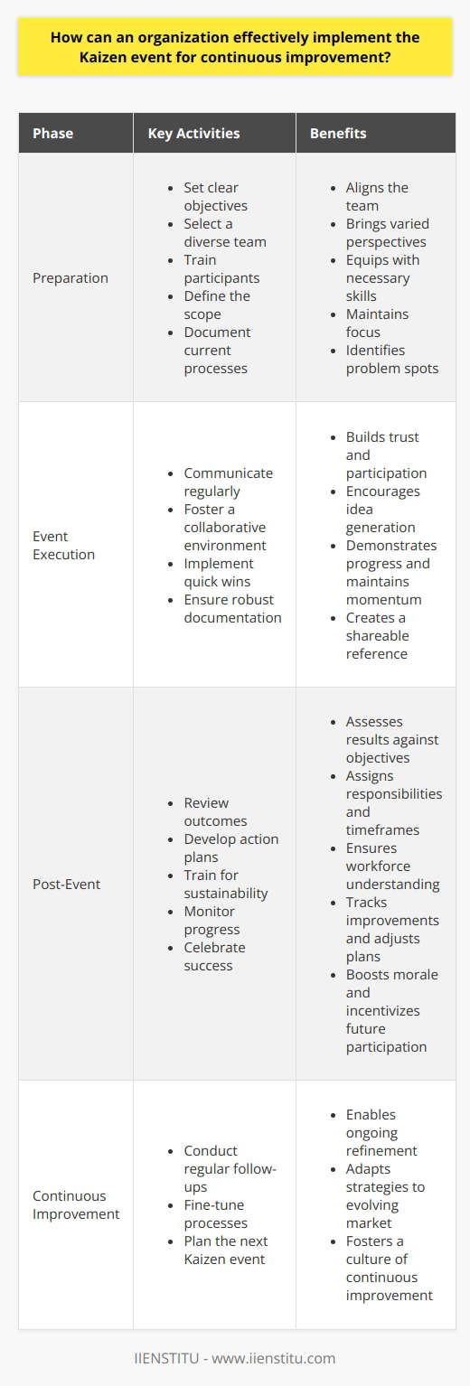 Understanding Kaizen Events Kaizen events stand as core elements in the pursuit of continuous improvement. They embody collective efforts to enhance processes. These events often span a few days to a week. They engage teams in problem-solving exercises. Initiate with Clear Objectives Start with concrete goals. Goals guide the effort. They align the team.  Select the Right Team Diversity enriches teams. It brings varied perspectives. Pick members from different areas. Ensure they possess cross-functional knowledge. Train Participants Prepare the team. Training equips with necessary skills. It fosters a unified methodology. Define the Scope Be specific. Too broad, and focus falters. Too narrow, and benefits diminish. Document Current Processes Understanding begins with observation. Track and record existing workflows. Identify problem spots. Analyze and Plan Dissect the problems. Look for root causes. Develop strategic plans to address these issues.  During the Event Communicate Regularly Keep information flowing. Update all stakeholders. Transparency builds trust. It reinforces participation. Foster a Collaborative Environment Promote unity. Encourage openness. Ideas thrive in collaborative spaces. Implement Quick Wins Quick wins motivate. They demonstrate progress. This keeps momentum. Ensure Robust Documentation Record every step. Documentation creates a reference. It ensures knowledge is shareable. Post-Event Activities Review Outcomes Gather the team. Assess the results. Compare against objectives. Develop Action Plans Plan for the next steps. Assign responsibilities. Set timeframes. Train for Sustainability Educate the workforce. New procedures require understanding. Monitor Progress Track the improvements. Use metrics. Adjust plans as needed. Celebrate Success Recognition boosts morale. It incentivizes future participation. Continuous Follow-Up Kaizen is cyclical. The process demands ongoing refinement. Regular check-ins enable this. Fine-tune Processes Adapt strategies. The market evolves. So should processes. Plan the Next Kaizen Event Continuous improvement never stops. Plan ahead for the next event. Conclusion Kaizen events can transform operations. They require careful planning and execution. Follow these principles. They foster success in your continual improvement journey.