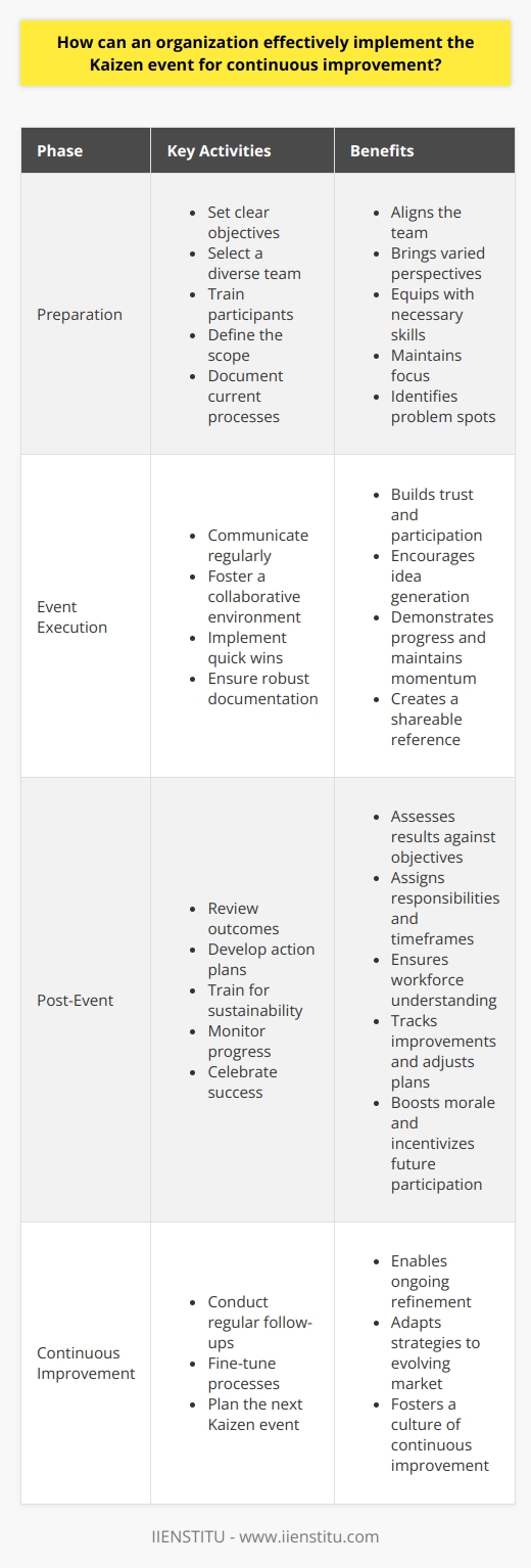 Understanding Kaizen Events Kaizen events stand as core elements in the pursuit of continuous improvement. They embody collective efforts to enhance processes. These events often span a few days to a week. They engage teams in problem-solving exercises. Initiate with Clear Objectives Start with concrete goals. Goals guide the effort. They align the team. Select the Right Team Diversity enriches teams. It brings varied perspectives. Pick members from different areas. Ensure they possess cross-functional knowledge. Train Participants Prepare the team. Training equips with necessary skills. It fosters a unified methodology. Define the Scope Be specific. Too broad, and focus falters. Too narrow, and benefits diminish. Document Current Processes Understanding begins with observation. Track and record existing workflows. Identify problem spots. Analyze and Plan Dissect the problems. Look for root causes. Develop strategic plans to address these issues. During the Event Communicate Regularly Keep information flowing. Update all stakeholders. Transparency builds trust. It reinforces participation. Foster a Collaborative Environment Promote unity. Encourage openness. Ideas thrive in collaborative spaces. Implement Quick Wins Quick wins motivate. They demonstrate progress. This keeps momentum. Ensure Robust Documentation Record every step. Documentation creates a reference. It ensures knowledge is shareable. Post-Event Activities Review Outcomes Gather the team. Assess the results. Compare against objectives. Develop Action Plans Plan for the next steps. Assign responsibilities. Set timeframes. Train for Sustainability Educate the workforce. New procedures require understanding. Monitor Progress Track the improvements. Use metrics. Adjust plans as needed. Celebrate Success Recognition boosts morale. It incentivizes future participation. Continuous Follow-Up Kaizen is cyclical. The process demands ongoing refinement. Regular check-ins enable this. Fine-tune Processes Adapt strategies. The market evolves. So should processes. Plan the Next Kaizen Event Continuous improvement never stops. Plan ahead for the next event. Conclusion Kaizen events can transform operations. They require careful planning and execution. Follow these principles. They foster success in your continual improvement journey.