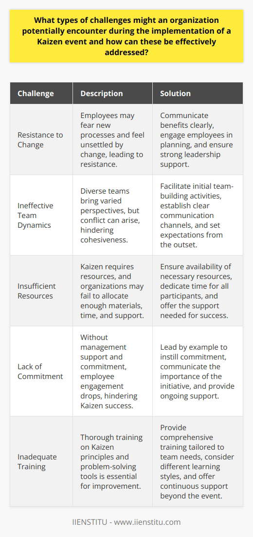 Understanding Kaizen Events Kaizen events offer organizations a powerful tool. The methodology aims at continuous improvement. Kaizen focuses on team collaboration. However, implementation often faces challenges. Identifying Common Challenges Organizations encounter multiple hurdles during Kaizen. Common issues include resistance, lack of engagement, and resource constraints. Resistance to Change Change can unsettle workers. Employees may fear new processes. It is essential to address such resistance early. Communicate the benefits clearly. Engage employees in the planning stage. Leadership support proves vital here.  Ineffective Team Dynamics Teams may lack cohesiveness. Diverse groups bring varied perspectives. Yet, conflict can arise. Facilitate initial team-building activities. Establish clear communication channels. Set expectations from the outset. Insufficient Resources Kaizen requires resources. Some organizations fail to allocate enough. Ensure availability of necessary materials. Dedicate time for all participants. Offer the support needed for success.  Lack of Commitment Commitment drives Kaizen success. Management must show its support. Without it, employee engagement drops. Lead by example to instill commitment. Inadequate Training Training underpins improvement. Provide thorough training on Kaizen principles. Equip teams with problem-solving tools. Overcoming the Challenges Effective solutions lie in strategic approaches. Facilitate Open Communication Communication bridges many gaps. Keep all levels informed. Encourage feedback and questions. Transparency eases the change process. Tailor Training and Support Adapt training to meet team needs. Consider different learning styles. Provide continuous support beyond the event.  Allocate Adequate Resources Plan for resource needs in advance. Resources include time, money, and materials. Commit these resources fully. Promote Wide Participation Engage all affected employees. Invite contributions from various departments. Empower employees to drive change. Monitor Progress and Adjust Track improvements actively. Allow for flexibility. Adjust plans as necessary to achieve goals. Sustain Gains To maintain improvements, establish follow-up procedures. Celebrate successes. Integrate new processes into everyday work. Conclusion Kaizen events can transform practices. They encourage efficiency and innovation. Organizations must anticipate challenges. Address these with clear strategies. With commitment and support, Kaizen fosters sustainable progress.