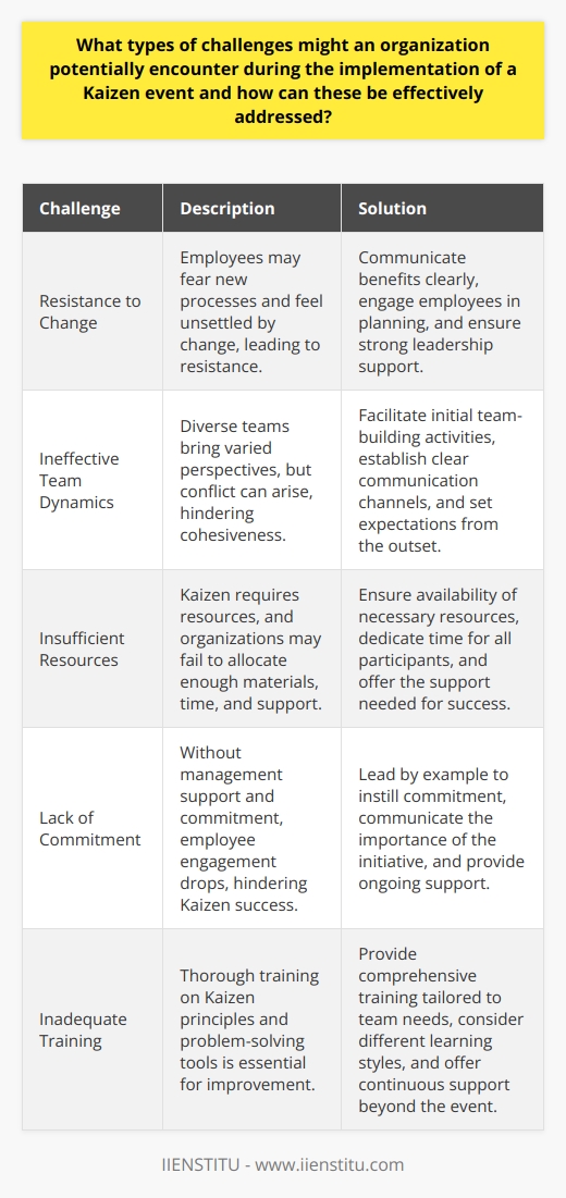 Understanding Kaizen Events Kaizen events offer organizations a powerful tool. The methodology aims at continuous improvement. Kaizen focuses on team collaboration. However, implementation often faces challenges. Identifying Common Challenges Organizations encounter multiple hurdles during Kaizen. Common issues include resistance, lack of engagement, and resource constraints. Resistance to Change Change can unsettle workers. Employees may fear new processes. It is essential to address such resistance early. Communicate the benefits clearly. Engage employees in the planning stage. Leadership support proves vital here.  Ineffective Team Dynamics Teams may lack cohesiveness. Diverse groups bring varied perspectives. Yet, conflict can arise. Facilitate initial team-building activities. Establish clear communication channels. Set expectations from the outset. Insufficient Resources Kaizen requires resources. Some organizations fail to allocate enough. Ensure availability of necessary materials. Dedicate time for all participants. Offer the support needed for success.  Lack of Commitment Commitment drives Kaizen success. Management must show its support. Without it, employee engagement drops. Lead by example to instill commitment. Inadequate Training Training underpins improvement. Provide thorough training on Kaizen principles. Equip teams with problem-solving tools. Overcoming the Challenges Effective solutions lie in strategic approaches. Facilitate Open Communication Communication bridges many gaps. Keep all levels informed. Encourage feedback and questions. Transparency eases the change process. Tailor Training and Support Adapt training to meet team needs. Consider different learning styles. Provide continuous support beyond the event.  Allocate Adequate Resources Plan for resource needs in advance. Resources include time, money, and materials. Commit these resources fully. Promote Wide Participation Engage all affected employees. Invite contributions from various departments. Empower employees to drive change. Monitor Progress and Adjust Track improvements actively. Allow for flexibility. Adjust plans as necessary to achieve goals. Sustain Gains To maintain improvements, establish follow-up procedures. Celebrate successes. Integrate new processes into everyday work. Conclusion Kaizen events can transform practices. They encourage efficiency and innovation. Organizations must anticipate challenges. Address these with clear strategies. With commitment and support, Kaizen fosters sustainable progress.