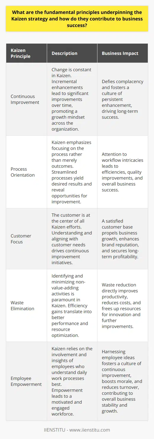 Introduction to Kaizen Kaizen represents continuous improvement. It originated in Japan, post-World War II. This strategy became central to Japanese business philosophy. Today, it influences organizations globally. Kaizen rests on several core principles. Together, these principles foster persistent business enhancement. They encourage employee participation and emphasize process-oriented thinking. Core Principles of Kaizen Continuous Improvement Change is constant in Kaizen.  Incremental enhancements  matter greatly. They lead to significant improvements over time. Continuous improvement defies complacency. It promotes a growth mindset across the organization. Good Processes Bring Good Results Focus on the process, not merely outcomes. Kaizen teaches us that quality processes yield desired results. Streamlined processes eventually produce efficiencies and success. Attention to workflow intricacies can reveal opportunities. Important Elements in Kaizen Strategy Customer Orientation The customer takes center stage. Understand customer needs deeply. Customer satisfaction drives all improvement efforts. Align business objectives with customer expectations. A satisfied customer base propels business growth. Waste Elimination Waste reduction is paramount in Kaizen. Identify non-value-adding activities. Eliminate or minimize these. Efficiency gains translate into better performance. Resources saved can fuel further innovation. Empowerment of Employees Employee involvement is critical. Employees can offer valuable insights. They understand the daily work processes best. Harness their ideas for improvement. Empowerment leads to a motivated workforce. Standardization Establish clear standards. Work towards consistent processes. Standardization ensures stability and predictability. It lays the foundation for future improvements. It helps maintain gains achieved through Kaizen. Business Success Attributed to Kaizen Enhanced Productivity Kaizen promotes a meticulous examination of procedures. Improved processes boost productivity. Greater productivity can drive profitability. Efficiency often results in competitive advantage. Improved Quality Constant attention to quality matters. Kaizen emphasizes defect prevention. Enhanced quality can lead to higher customer satisfaction. Brand reputation can thus significantly improve. Flexibility and Adaptability Kaizen fosters a culture of adaptability. Businesses can respond swiftly to changes. This agility can become a strategic asset. It allows companies to thrive in volatile markets. Employee Morale and Engagement Kaizen values every employees contribution. Engaged employees tend to perform better. Higher morale often leads to lower turnover. Companies with committed workforces enjoy stability and innovation. Reduced Costs By eliminating waste, costs reduce. Streamlined operations incur fewer expenses. Cost reduction is a direct path to improving margins. Financial stability can ensure long-term success. Conclusion Kaizen is more than just an improvement tool. It embodies a philosophy that integrates critical principles. These principles guide organizations toward sustainable growth. They place emphasis on customer satisfaction, process perfection, and empowerment. Kaizens real strength lies in its collaborative and incremental nature. Long-term commitment to Kaizen can transform business operations. It equips businesses with resilience to face future challenges.