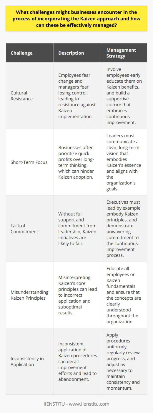 Understanding Kaizen Kaizen signifies continuous improvement . It focuses on incrementally improving products, processes, or services by eliminating waste. Businesses often adopt Kaizen to boost efficiency, productivity, and employee satisfaction. Challenges in Adopting Kaizen Cultural Resistance Change scares people . Kaizen requires a culture shift. Employees fear the unknown. Managers fear losing control. Cultural resistance thus emerges as the chief hurdle. Short-Term Focus Businesses often hunt quick profits. Kaizen demands long-term thinking. This mismatch can stall implementation. Lack of Commitment Leadership must back Kaizen. Without their full support, initiatives fail. Misunderstanding Kaizen Principles Kaizen seems simple. However, misinterpreting its core principles leads to wrong application. Inadequate Training Employees need proper guidance. Lack of training results in poor execution. Communication Breakdown Effective communication ensures a united team. Without it, confusion reigns. Inconsistency in Application Inconsistency derails improvement. It leads to procedure abandonment. Managing Kaizen Challenges Building a Supporting Culture Engagement is key . Involve employees early. Make them part of the change. Educate on Kaizen benefits. Long-Term Vision Setting Leaders must communicate a clear vision. This vision should embody Kaizens essence. Ensuring Leadership Commitment Executives must lead by example. They should embody Kaizen principles. Clear Understanding of Principles Educate everyone on Kaizen fundamentals. Ensure the concepts are clear. Focused Training Programs Offer comprehensive Kaizen training. Refine skills through regular workshops. Maintaining Open Communication Keep lines of communication open. Address concerns promptly. Celebrate successes widely. Consistent Approach Apply procedures uniformly. Regularly review and adjust as necessary. Conclusion While challenges exist, thoughtful management can overcome them. It requires dedication, adaptability, and clear communication. Businesses can fully harness the power of Kaizen by focusing on these areas. The outcome is an ever-improving organization that thrives on change and continual enhancement.