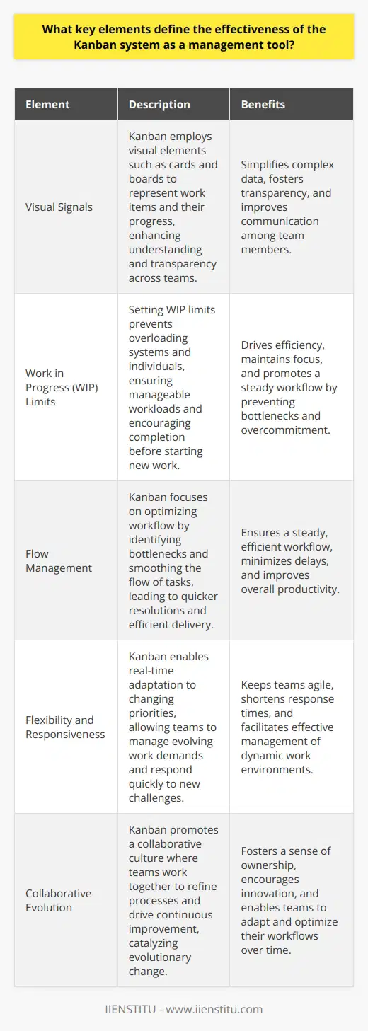 Understanding Kanban The Kanban system stands as a pivotal management tool. Its origins lie in lean manufacturing. Today, it applies widely in project management. Specifically, it aids in visualizing workflow. Key Elements of Kanbans Effectiveness Visual Signals Kanban uses visual elements. These elements include cards and boards. They represent work items and their progress. Visual signals enhance understanding. They simplify complex data. They also foster transparency across teams. Work in Progress Limits Setting work in progress (WIP) limits is crucial. They prevent overloading systems and individuals. WIP limits ensure manageable workloads. They encourage completion before new work starts. They drive efficiency. Flow Management Kanban focuses on workflow optimization. It aims to smooth the flow of tasks. This focus helps identify bottlenecks. Flow management leads to quicker resolutions. It ensures a steady, efficient workflow. Flexibility and Responsiveness Flexibility defines Kanbans real-time adaptation. As priorities shift, Kanban adapts quickly. This adaptability helps in managing changing work demands. It makes response times shorter. It keeps teams agile. Feedback Loops Regular feedback loops are core to Kanban. They involve team meetings and discussions. Feedback refines processes. It uncovers improvement opportunities. Adaptations follow these reflective practices. Collaborative Evolution Kanban fosters a collaborative culture. Teams work together to refine the system. Continuous improvement is the goal. It does not prescribe; it catalyzes evolution. Empowered Teams Kanban empowers team members. It promotes autonomy within established guidelines. Team members pull work as capacity allows. This empowerment boosts morale and engagement. Customer Focus Customer satisfaction remains a key element. Kanban responds to client needs. It emphasizes delivering value. Happy customers mean successful management. Conclusion These elements underpin Kanbans effectiveness. As a management tool, it strives for continuous improvement. It aligns teams towards common goals. It delivers outcomes with efficiency and agility. The key is not just implementing Kanban. Success lies in embracing its principles.