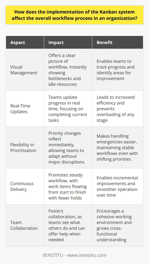 Introduction to Kanban Kanban stands as a popular workflow management method. Organizations adopt it to improve processes. Unlike traditional methods, it visualizes work. This visualization aids in tracking progress. Teams can see work status at any time.  Visual Management Kanban uses a board and cards. Each card represents a work item. The board displays workflow stages. Teams move cards across the board. This offers a clear picture of workflow. It instantly shows bottlenecks and idle resources. Real-Time Updates With Kanban, teams update progress in real time. Work-in-progress limits apply. They prevent overloading of any stage. Teams focus on completing current tasks. This leads to increased efficiency. Flexibility in Prioritization Kanban offers flexibility in task management. Priority changes reflect immediately. Teams adapt without major disruptions. This makes handling emergencies easier. Workflows remain stable even with shifting priorities. Continuous Delivery Kanban promotes steady workflow. Work items flow from start to finish with fewer holds. Continuous delivery becomes possible. Teams strive for incremental improvements. The goal is smoother operation over time. Limiting Work in Progress A key principle is limiting work in progress. This helps maintain focus. It reduces the time to complete items. Stress on teams lessens. Overall throughput increases.  Quality Improvement With focus comes quality. Fewer concurrent tasks mean fewer mistakes. Quality checks integrate into workflows. Defect rates decline. Customer satisfaction likely improves. Team Collaboration Kanban fosters collaboration. Teams see what others do. They can offer help when needed. Cross-functional understanding grows. This encourages a cohesive working environment. Empowered Team Members Team autonomy increases with Kanban. Members choose tasks aligning with priorities. They manage their own workload. Empowerment leads to higher engagement. Feedback Loop Kanban includes regular reviews. These meetings provide feedback. Teams learn from past performance. They adapt their processes accordingly. Continuous improvement is the result. Lead Time Reduction Kanban typically reduces lead times. Visualization helps identify delays. Swift action can follow. Products and services deliver faster.  Enhancing Customer Focus Customer needs drive Kanban workflows. Teams prioritize based on customer value. As a result, customer satisfaction may rise. Customer-centric approaches take hold. Flexibility and Responsiveness Kanban systems adapt quickly. They respond to changing demands. Market shifts dont disrupt operations greatly. This flexibility gives a competitive edge. Conclusion The Kanban system transforms workflows. It shifts the focus to visual management. Teams gain insight into their work. Productivity and quality often rise. Collaboration and customer focus sharpen. Organizations notice smoother, more responsive operations. Kanban fosters a sustainable pace of work. It leads to better outcomes for teams and customers alike.