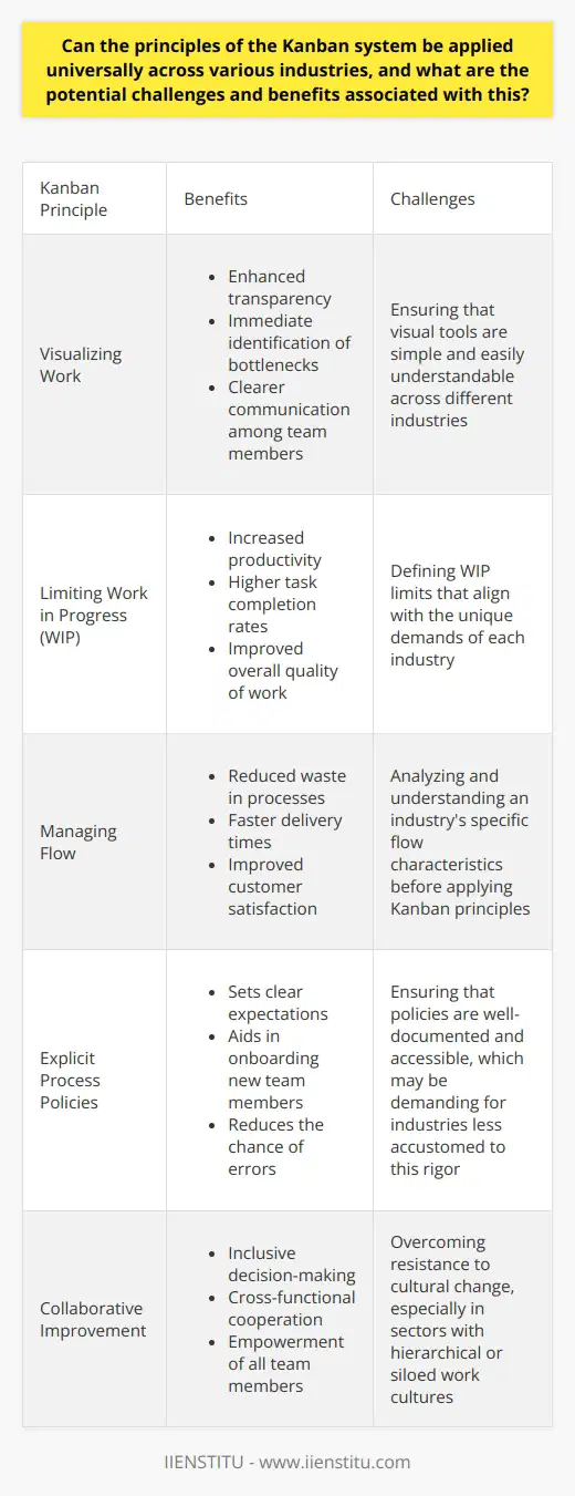 Kanban, a lean manufacturing approach, traces its origins to Toyotas production system. Its core principles aim to optimize workflow and efficiency across operations. Given its versatility, experts often discuss its universal applicability. Could industries as diverse as healthcare, software development, and education benefit from Kanbans methodologies? Delving into this reveals both potential and hurdles. Universal Applicability of Kanban Principles Kanban revolves around several core principles. These include visualizing work, limiting work in progress, managing flow, making process policies explicit, implementing feedback loops, and collaborative or experimental evolution. Visualizing Work Visual management is at Kanbans heart. It allows for real-time observation of workflow and tasks. This transcends industry boundaries. Key benefits lie in: - Enhanced transparency - Immediate identification of bottlenecks - Clearer communication among team members Any industry can employ simple visual tools. A typical example, the Kanban board, provides a powerful overview of progress without industry-specific confines. Thus, its implementation can see benefits in any setting with tasks and workflows. Limiting Work in Progress The practice of limiting work in progress (WIP) facilitates focus and reduces multitasking. Most industries suffer from overburdening teams, leading to delays and quality issues. By constraining WIP , teams can concentrate on completing tasks, thereby boosting: - Productivity - Task completion rates - Overall quality of work Still, WIP limits must align with the unique demands of each industry. Flexibility in defining these limits is crucial for success across varied contexts. Managing Flow Maintaining a steady workflow is essential. Kanban encourages monitoring and optimizing this flow. It aims to reduce cycle time and increase delivery predictability. Industries with project-based work can see marked benefits. These include: - Reduced waste in processes - Snappier delivery times - Improved customer satisfaction Nevertheless, the challenge here lies in carefully analyzing and understanding an industrys flow characteristics before applying Kanban principles. Each sector has its peculiarities when it comes to workflow. Explicit Process Policies Clear policies foster a better understanding of work and workflow. Kanban insists on defining process policies to avoid confusion. This is beneficial as: - It sets expectations - It aids in onboarding new team members - It lessens the chance of errors However, the challenge arises in ensuring that policies are well-documented and accessible. Industries less accustomed to this rigor may find this principle demanding. Feedback Loops Feedback loops are key for continuous improvement, a concept Kanban espouses vehemently. Regular feedback contributes to: - Quicker issue resolution - Enhanced learning for teams - Continuous process improvement Industries would need to customize feedback mechanisms for their own environments, a challenge that calls for thoughtful strategy. Collaborative Improvement Kanban calls for iterative changes made in a collaborative fashion. This drives ongoing improvements and fosters a culture of collective responsibility. The principles encourage: - Inclusive decision-making - Cross-functional cooperation - Empowerment of all team members This principle, while universally beneficial, requires a shift in organizational culture, which could be a significant barrier in some sectors. Potential Challenges in Cross-Industry Application The adaptation of Kanban across industries isnt without its challenges. These can include: - Resistance to cultural change - Misalignment with traditional metrics - Varied levels of complexity in tasks - Fluctuating demand patterns Industries ingrained with hierarchical or siloed work cultures may find Kanbans emphasis on collaboration and empowerment difficult to implement. Additionally, traditional metrics may not reflect the efficiencies Kanban brings, making it hard to quantify success in familiar terms. Conclusion Kanbans principles certainly hold the potential for universal application. They offer extensive benefits such as improved efficiency, higher quality outputs, and enhanced satisfaction among customers and teams alike. Yet, customizing and overcoming industry-specific challenges are pivotal steps to unlock these advantages. Careful consideration and commitment to the methodologys core tenets can triumph over hindrances, yielding rewards across any sector.
