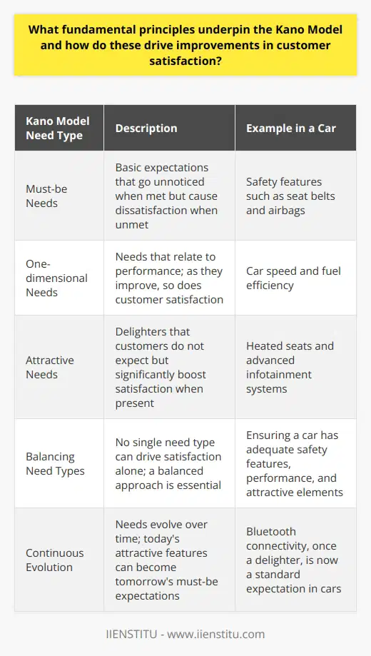 Fundamental Principles of the Kano Model The Kano Model originates from the work of Dr. Noriaki Kano. It categorizes customer preferences into distinct groupings. These classifications aid businesses in understanding customer needs. They also guide product development and prioritize features. Understanding Customer Needs The model considers three types of needs: -  Must-be  Needs -  One-dimensional  Needs -  Attractive  Needs Must-be  needs are basic expectations. They go unnoticed when met but cause dissatisfaction when unmet. For instance, safety in a car is a must-be need. No safety, no satisfaction. One-dimensional  needs relate to performance. As they improve, so does customer satisfaction. Take car speed as an example. Faster cars often mean happier customers. Attractive  needs are delighters. Customers do not expect these. Yet, they significantly boost satisfaction when present. An example is the heated seats in a car. They are not necessary, but they make the driving experience more luxurious. Driving Improvements in Customer Satisfaction The Kano Model pushes for a nuanced view of customer satisfaction. It warns against focusing on just one need type. Balance is Key A core principle is balance. No single need type can drive satisfaction alone. Overlooking must-be needs undermines basic expectations. Overemphasis on one-dimensional needs escalates costs and complexity. Ignoring attractive needs may result in missed opportunities for delight. Continuous Evolution Needs evolve over time. Todays attractive features can become tomorrows must-be expectations. Continuous feedback is vital. It captures evolving customer desires. Differentiation through Delighters Attractives offer competitive advantage. They help differentiate products. Innovative features surprise customers. They create strong, positive associations with the product. Practical Implications for Businesses Aligning Product Features with Customer Needs Businesses can use the Kano Model to align features with needs. This ensures efficient resource allocation. High-priority features receive the necessary attention. Data-Driven Decisions Decision-making becomes data-driven. Customer feedback guides feature selection. This makes it more likely that improvements will satisfy customers. Cost-Effectiveness Prioritization through the Kano Model ensures cost-effectiveness. It prevents overspending on features that do not enhance satisfaction. The Kano Models principles foster a deep understanding of customer satisfaction. They encourage businesses to balance features. They stress the need for continual innovation. They facilitate differentiation in crowded markets. These principles, when applied thoughtfully, drive sustained customer satisfaction and business success.