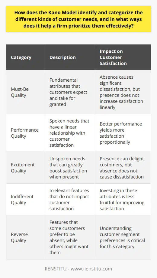Understanding the Kano Model The Kano Model serves as a tool. It elucidates customer preferences. Noriaki Kano developed it. The 1980s saw its inception. It remains relevant today. The model categorizes needs. It helps prioritize them. Understanding this model is crucial. Firms can target improvements effectively. Categories of Customer Needs The model divides needs into five categories. Each serves a distinct purpose. Lets explore these categories. Must-Be Quality attributes are fundamental. Customers expect these. They deliver basic satisfaction. Absence causes significant dissatisfaction. However, their presence does not increase satisfaction linearly. They are simply essential. Performance Quality needs are linear. These are spoken needs. Better performance yields more satisfaction. Its a proportional relationship. Customers often compare these attributes. Excitement Quality is about delight. These are unspoken needs. Customers dont expressly demand them. Yet, their presence can greatly boost satisfaction. In their absence, theres no dissatisfaction. They provide competitive advantage. Indifferent Quality refers to irrelevant features. These do not impact satisfaction. They are often overlooked. Investing in these is less fruitful. Reverse Quality is unique. Some customers prefer their absence. Others might want them. Its a matter of personal preference. Understanding your customer segment is critical here. Prioritization with the Kano Model The Kano Model aids in prioritization. It informs resource allocation. It helps avoid over-engineering. Firms can focus on what truly matters. - Identify Must-Haves : Secure the basics first. These are the deal-breakers. Without these, the product fails. - Balance Performance Features : Optimize these next. They are key differentiators. They increase satisfaction directly. - Incorporate Delighters : Finally, add excitement features. They surprise customers. They create advocates. They enhance brand loyalty. Using the Kano Model Effectively Firms must use this tool judiciously. Regularly reassess customer needs. Needs evolve over time. What was exciting becomes basic later. Constant feedback is necessary. It ensures product relevance. Market research combines with the Kano Model here. Implementation involves a systematic approach. Start with comprehensive surveys. Analyze customer reactions. Classify feedback using the model. Plan development accordingly. Use resources where they count the most. The Kano Model is insightful. It deciphers complex preferences. It aids in delivering satisfaction. Ultimately, it guides firms toward innovation. Customer satisfaction is dynamic. It demands focused attention. The Kano Model provides structure. It is a catalyst for customer-centric development. Firms seeking competitive advantage benefit from this approach. It steers them away from generic features. It guides them toward meaningful enhancement. The result? Products that resonate. Services that delight. Customer needs met with precision.