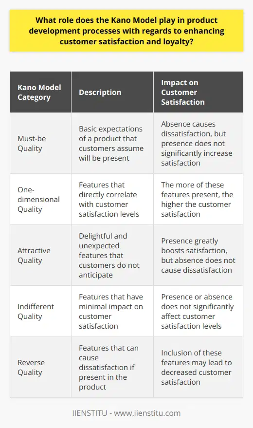 The Kano Model: A Framework for Understanding Customer Preferences In product development, understanding customer needs stands paramount. The Kano Model offers unique insights into these needs. It categorizes features based on customer reactions when fulfilled or unfulfilled. These categories help teams predict the impact on customer satisfaction. Unveiling Customer Desires with the Kano Model Norikio Kano, a Japanese professor, developed this model. It shows how different features contribute to satisfaction. Teams use it to weigh the importance of each feature. The Kano Model breaks down features into five main types: -  Must-be Quality : Basic expectations of a product. Absence causes dissatisfaction. -  One-dimensional Quality : Features that correlate with satisfaction levels. More is better. -  Attractive Quality : Delightful features customers dont expect. They boost satisfaction greatly. -  Indifferent Quality : Features with minimal impact on satisfaction. -  Reverse Quality : Features that can cause dissatisfaction if present. Elevating Customer Satisfaction and Loyalty The model aids in prioritizing features. Teams discern which elements bring delight and which are merely adequate. The focus shifts to critical customer-experience aspects. Guiding Product Development with Purpose Feature prioritization becomes clear. Teams avoid over-engineering. They invest in features that matter to customers. This focus aligns product development with customer values. Understanding what customers value fosters better design. Teams deliver products that resonate with the market. They adapt More quickly to changing customer preferences. Building Loyalty Through Strategic Innovation The Kano Model encourages innovation. It pushes for features that surprise and delight. Customers become loyal fans. They spread the word about the product. This word-of-mouth marketing is invaluable. Strengthening Market Position Products developed with the Kano Model in mind stand out. They match customer needs better. The market sees them as superior options. Competition becomes less of a threat. Conclusion: The Kano Models Impact The Kano Model shapes products that customers love and remain loyal to. It streamlines the development process. It offers guidance on where to invest for the biggest return in customer satisfaction. Use the model; your customers and your bottom line will thank you.