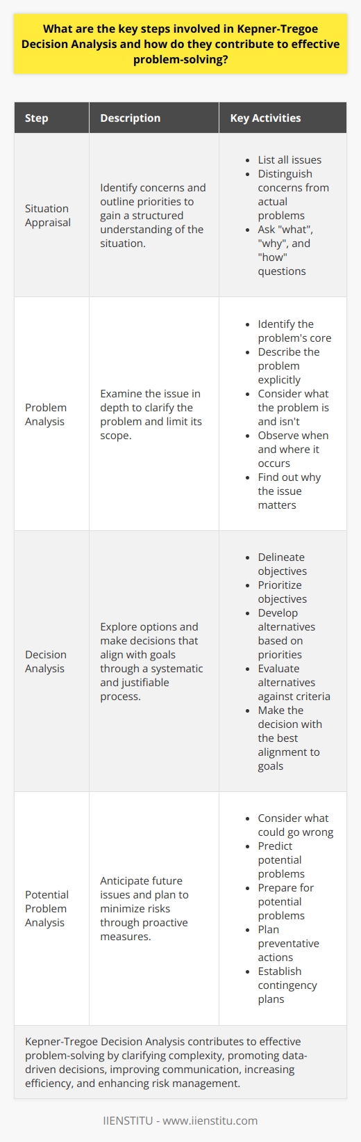 Understanding Kepner-Tregoe Decision Analysis Kepner-Tregoe Decision Analysis stands as a structured methodology. It helps individuals and organizations solve problems effectively. This methodology bases itself on a rational framework. It promotes thorough analysis and clear decision-making. Key Steps in the Kepner-Tregoe Decision Analysis The Kepner-Tregoe process breaks down into four critical steps. These contribute to an analytical approach to problem-solving. Situation Appraisal Identify concerns and outline priorities. Start with listing all the issues. Distinguish concerns from actual problems. Questions start the process. They focus on  what ,  why , and  how  regarding the issues at hand. This step ensures a structured understanding of the situation. Problem Analysis Clarify the problem. Here, you examine the issue in depth. Start with identifying the problems core. Next, describe the problem explicitly. Consider what the problem is and isnt. Observe when and where it occurs. Find out why the issue matters. This step seeks to limit the problems scope. Decision Analysis Explore options and make decisions. Begin by delineating your objectives. Prioritize these objectives. Develop alternatives based on these priorities. Evaluate these by comparing them to your criteria. Make the decision with the best alignment to your goals. Here, you ensure selections are systematic and justifiable. Potential Problem Analysis Anticipate future issues and plan. Consider what could go wrong. Predict potential problems and prepare for them. Plan preventative actions. Establish contingency plans. This step aims to minimize future risks. Each Steps Contribution to Problem-Solving Kepner-Tregoe Decision Analysis contributes to effective problem solving in several ways: -  Clarifies complexity : By breaking down problems, it makes the complex manageable.      -  Promotes data-driven decisions : The focus on evidence and criteria facilitates objective choices. -  Improves communication : Clear frameworks aid in articulating problems and solutions. -  Increases efficiency : Structured approaches save time and reduce uncertainty. -  Enhances risk management : Anticipating challenges enables proactive measures. Conclusion Kepner-Tregoe Decision Analysis stands as a powerful tool. It guides teams through the problem-solving maze. Its structured, step-wise approach fosters clarity, decision-making, and risk planning. Ultimately, it can drive effective solutions to complex business challenges.