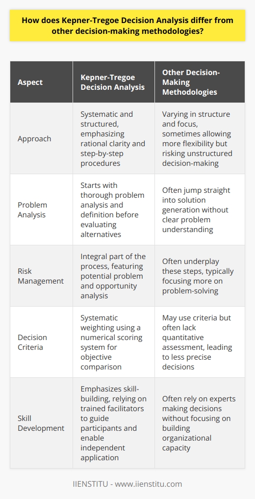 Kepner-Tregoe Decision Analysis Fundamentals Kepner-Tregoe Decision Analysis stands unique. It offers a systematic approach. Other methodologies vary in structure. They also differ in focus. Kepner-Tregoe emphasizes rational clarity. It prioritizes a step-by-step procedure. This process ensures thoroughness. Each step builds on the previous one. This yields comprehensive decision-making. Emphasis on Problem Analysis and Evaluation Kepner-Tregoe starts with problem analysis. It distinguishes itself with a particular focus. The focus lies on problem understanding. Clarity and definition matter here. These elements precede alternative evaluation. This contrasts with other methods. Many alternate techniques jump straight into solution generation. In Kepner-Tregoe, one cannot proceed without clear problem understanding. Potential Problem and Opportunity Analysis Risk management is integral to Kepner-Tregoe. It features potential problem analysis. This analysis identifies what could go wrong. It also includes potential opportunity analysis. This targets what could go right. Other methods often underplay these steps. They typically focus on problem-solving. Kepner-Tregoe balances problem-solving with preemptive assessment. Structured Decision-Making Process Kepner-Tregoe promotes a structured approach. It delineates explicit steps. Each step has defined objectives. The structure promotes disciplined thinking. It discourages cognitive biases. This is different from less structured methodologies. Many such methods allow more flexibility. But they risk unstructured decision-making. Criteria Weighting and Decision Analysis Decision criteria receive systematic weighting in Kepner-Tregoe. It uses a numerical scoring system. This compares options objectively. Other methods might use criteria. Yet, they often lack quantitative assessment. Kepner-Tregoes use of weights adds precision. This enables clear, defensible choices. Focus on Skill Development Kepner-Tregoe emphasizes skill-building. It relies on trained facilitators. Facilitators guide participants through the process. This aims at skill transfer. Participants learn to apply the method independently. Other methodologies do not focus as much on skill development. They often rely on experts. These experts make the decisions without building organizational capacity. Broad Application Spectrum The versatility of Kepner-Tregoe stands out. It suits diverse problems. These can be technical or managerial. It supports individual or group decisions. Other methods might specialize. They could target specific domains or problem types. Kepner-Tregoe offers a comprehensive toolkit. This toolkit can adapt to a multitude of scenarios. In summary, Kepner-Tregoe Decision Analysis provides a detailed, methodical approach. It enforces disciplined problem analysis. It anticipates risks and opportunities. The process is highly structured with quantitative criteria evaluation. It simultaneously fosters individual and organizational capability. These qualities distinguish Kepner-Tregoe from other decision-making methodologies. It excels in promoting clear, rational, and well-supported decisions.
