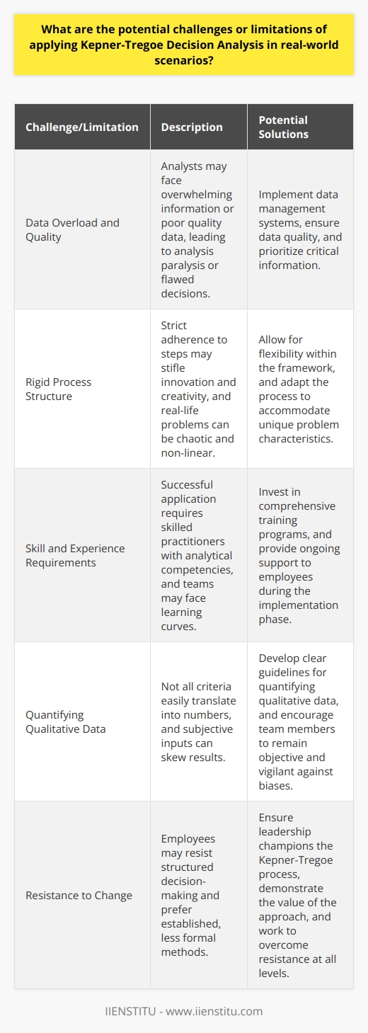 Understanding Kepner-Tregoe Decision Analysis Kepner-Tregoe Decision Analysis stands as a structured methodology. It aids in problem-solving and decision-making. Developed by Charles Kepner and Benjamin Tregoe, the method is systematic. It requires analysts to evaluate problems based on available data.  This process focuses on critical thinking. Analysts must address potential biases. They aim for rational decision-making. While this approach has merits, real-world application presents challenges.  Issues with Complex Data Interpretation Data overload  poses a significant problem. Analysts may face overwhelming information. This can lead to analysis paralysis. Critical decisions require timely analysis. Delayed conclusions can disrupt business operations.  Quality of data  also impacts analysis. Poor data may lead to flawed decisions. Decisions rely on the strength of available information. Analysts must often make decisions with incomplete data sets.  Adhering to a Structured Process The method demands strict adherence to steps. Teams may find this rigid. Innovation thrives in more flexible environments. Creativity can suffer under rigid frameworks. The process also assumes logical progression. Real-life problems can be chaotic and non-linear.  Skill and Experience Requirements Successful application needs skilled practitioners. These individuals must have analytical competencies. They must understand complex decision-making frameworks. Training is essential for teams. Without training, employees may struggle.  Teams unfamiliar with the Kepner-Tregoe approach often face learning curves. Implementation becomes time-consuming. Adjustment periods can slow down processes initially.  Difficulty in Quantifying Qualitative Data The method often quantifies factors for analysis. Not all criteria easily translate into numbers. Qualitative data quantification presents its challenges. Subjective inputs can skew results.  Objectivity is vital. Yet personal biases can influence decisions. Teams must remain vigilant against such challenges.  Resistance to Change Change meets resistance in most organizations. Introducing new methodologies is no different. Employees may resist structured decision-making. They might prefer established, less formal methods. Buy-in is crucial from all levels.  Leaders must champion the Kepner-Tregoe process. They should work to overcome resistance. Employees need to see the value of this approach.  Cost and Resource Allocation Implementing this methodology requires investment. Resources must be allocated for training. This includes both time and money. Small organizations may find this prohibitive. ROI calculations can deter adoption.  Limited Application in Certain Scenarios Certain scenarios may not lend themselves to this method. Crisis situations require rapid responses. The structured approach suits less urgent problems better. Situations needing emotional intelligence can also pose problems.  Rigid analysis frameworks might not fit well. Human elements can be unpredictable. Kepner-Tregoe may not capture all nuances.  Conclusion Kepner-Tregoe Decision Analysis is a robust tool. Yet, like any framework, it has limitations. Real-world scenarios bring complex challenges. Analysts must navigate these carefully. Tailoring the approach to fit specific needs often works best.  Understanding constraints allows for better preparation. Teams can address these limitations head-on. This preparation promotes a more successful application of Kepner-Tregoe.