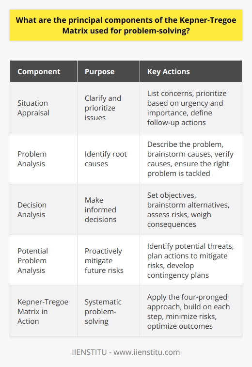 Understanding the Kepner-Tregoe Matrix Problem-solving forms the crux of business efficiency. The Kepner-Tregoe Matrix emerges as a structured methodology for identifying and evaluating problems. This matrix enables decision-makers to dissect complex issues methodically. Decomposing the Matrix The principal components of the Kepner-Tregoe Matrix comprise four main areas: Situation Appraisal, Problem Analysis, Decision Analysis, and Potential Problem Analysis. Each component serves a unique function in the problem-solving process. Situation Appraisal This component seeks clarity. It prioritizes issues and sets action plans. Through this lens, professionals pinpoint and list concerns. They clarify the situation. Then they prioritize based on urgency and importance. Follow-up actions gain definition here. Problem Analysis Root cause identification takes the stage here. The problem gets an exact description. Causes are brainstormed. Next, one verifies these causes. This step ensures that the right problem undergoes tackling.  Decision Analysis Decisions require a meticulous approach. Here, objectives get set. Alternatives are then brainstormed. Each option undergoes risk assessment. Consequences get weighed meticulously. A decision, hence, rests on solid ground. Potential Problem Analysis Proactivity defines this element. Future threats demand attention. Actions are laid out to mitigate these risks. This foresight prevents potential issues from escalating. Contingency plans solidify through this scope. The Kepner-Tregoe Matrix in Action In applying the matrix, professionals root their strategy in clear thought. They tackle problems with a four-pronged approach. Each step in the process builds on the previous one. -  Situation Appraisal  identifies the what. -  Problem Analysis  digs into the why. -  Decision Analysis  covers the which. -  Potential Problem Analysis  plans for the what if. Solving problems thus becomes a systematic endeavor. The Kepner-Tregoe Matrix breaks down complexities. It paves the way for reasoned and robust decision-making. Companies leverage this strategy to navigate challenges deftly. They do so while minimizing risks and optimizing outcomes. Incorporating the Kepner-Tregoe Matrix equips teams with a powerful toolkit. Problem-solving turns into a structured, empirical process. It transcends guesswork. It fosters confidence in the face of business dilemmas. Thus, understanding and applying the Kepner-Tregoe Matrixs components can lead to enhanced clarity, targeted problem resolution, informed decision-making, and preparedness for potential issues. Businesses thrive when they adopt such systematic approaches to challenges. They effectively turn problems into stepping stones for success.