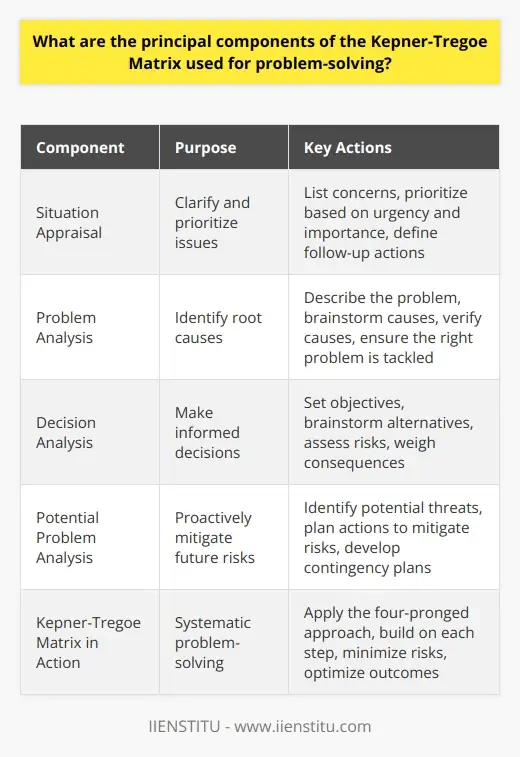 Disect Complex Problem Image Kepner-Tregoe Matrix: Decisive Critical Thinking | IIENSTITU