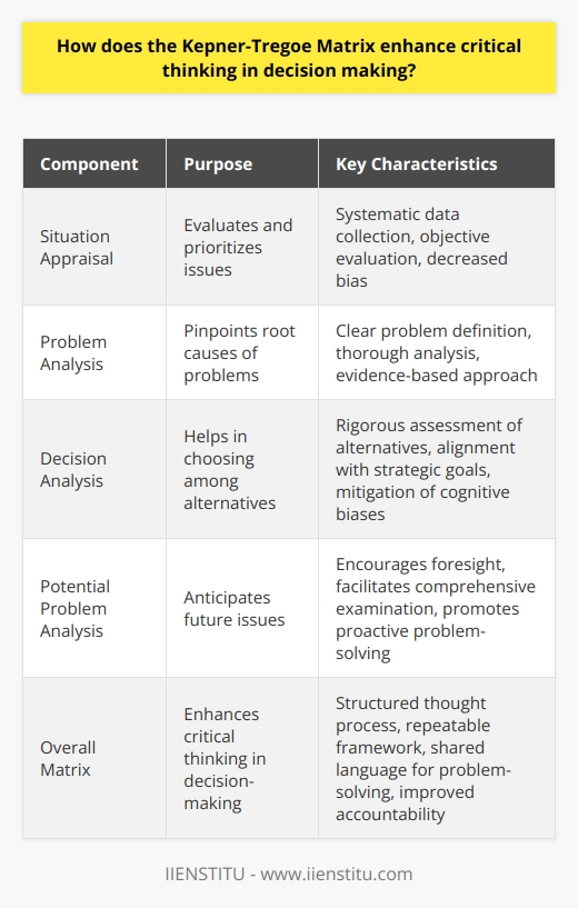Understanding the Kepner-Tregoe Matrix The Kepner-Tregoe Matrix stands as a renowned tool. It sharpens critical thinking. Moreover, it aids effective decision-making. It emerged from the work of Charles Kepner and Benjamin Tregoe. Their work focused on rational processes. Thus, this matrix came to life in the 1960s. It has since evolved. Its current form reflects decades of refinement. Core Components of the Matrix The matrix has four main components: - Situation Appraisal evaluates and prioritizes issues. - Problem Analysis pinpoints root causes of problems. - Decision Analysis helps in choosing among alternatives. - Potential Problem Analysis anticipates future issues. Each component plays a crucial role. They guide thinkers systematically. This ensures depth and breadth in analysis. Enhancing Critical Thinking The Kepner-Tregoe Matrix structures thought processes. It breaks complex problems into manageable parts. Users must consider multiple factors in decisions. These include potential risks and consequences. - It demands clear problem definition. - It necessitates specific objectives. - It requires thorough analysis. - It prompts for rigorous assessment of alternatives. - It encourages anticipation of potential problems. Because of these traits, the matrix excels. It evolves beyond intuitive or ad hoc methods. It establishes a repeatable framework. It fosters consistency in decision-making. Benefits of the Kepner-Tregoe Matrix - It assures systematic data collection. - It promotes objective evaluation. - It decreases bias. - It facilitates comprehensive examination. - It creates a shared language for problem-solving. These benefits contribute to a culture of critical thinking. They make the Kepner-Tregoe Matrix an asset. Various organizations recognize its value. It finds use in diverse fields. From IT troubleshooting to corporate strategy, its application varies. Decision Making with the Kepner-Tregoe Matrix The matrix enhances decision quality. It compels users to weigh evidence carefully. Decisions rely on facts, not just intuition. - It aligns decision-making with strategic goals. - It elevates the importance of evidence-based choices. - It mitigates undue influence from cognitive biases. Thus, the matrix empowers decision-makers. It gives them the means to justify their choices. Accountability improves. Limitations and Considerations Despite its strengths, one must consider its limitations: - It requires time and discipline. - It demands critical thinking skills. - It might not suit all types of decisions. One must weigh these factors. They make the difference in its success or failure. The Kepner-Tregoe Matrix stands as a beacon. It guides decision-makers through murky waters. It provides structure where uncertainty prevails. It strengthens critical thinking. This is essential for robust decision-making. It represents not just a tool but a mindset. This mindset values logic, objectivity, and foresight. Hence, the Kepner-Tregoe Matrix remains relevant. It continues to enhance critical thinking in decision-making.