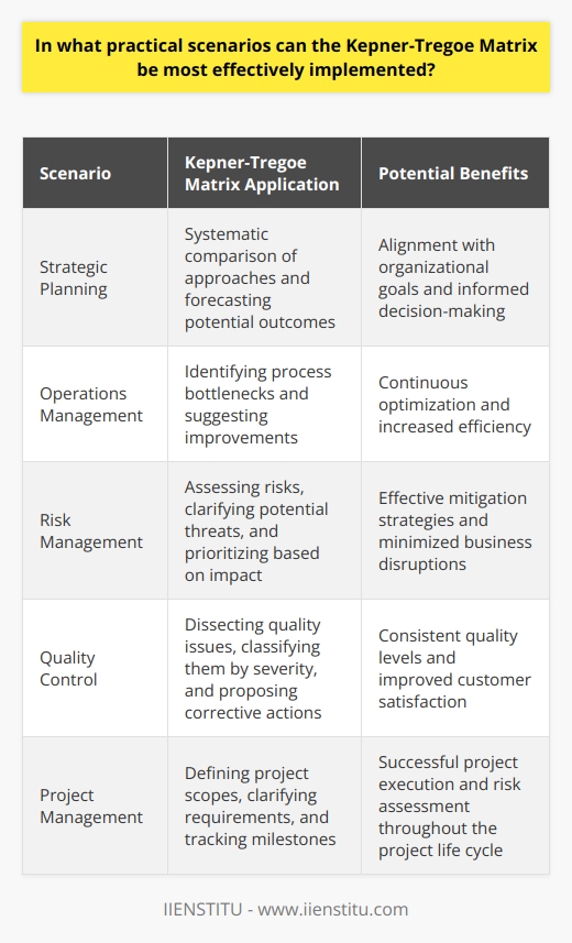 Introduction to the Kepner-Tregoe Matrix The Kepner-Tregoe Matrix presents a methodology. It directs rational decision-making and problem-solving. This method prioritizes issues, analyzes causes, evaluates alternatives, and takes action. It suits complex business environments. It can streamline processes across varied scenarios. Decision Making in Leadership Leaders face tough decisions daily . These define organizational directions. The Matrix guides leaders. They distinguish critical issues fast. They evaluate potential impacts. They prioritize effectively. Stakeholders see transparent, structured decision-making. Strategic Planning Strategies define long-term outcomes. Use of the Matrix helps here. It involves objective data gathering. It provides systematic comparison of approaches. It helps in forecasting potential outcomes. It supports alignment with the organizations goals. Operations Management Efficiency marks successful operations management. The Matrix aids in identifying process bottlenecks. It suggests improvements. It enables managers to monitor progress. Thus, continuous optimization becomes obtainable. Risk Management Every business faces risks. Some are unforeseen. The Matrix helps assess these risks. It clarifies potential threats. It prioritizes them based on impact. It helps in designing mitigation strategies. Quality Control Quality issues affect customer satisfaction. The Matrix dissects these problems. It classifies them by severity. It aids in finding root causes. It proposes corrective actions. Consistent quality levels become achievable. Team Management and Delegation Managers delegate tasks. Effective delegation requires clarity. The Matrix provides structure. It delegates based on issue importance. It ensures alignment with team skills. This improves accountability and productivity. Customer Service and Support Customers demand quick resolution of their concerns. The Matrix classifies customer issues. It orders them by urgency. It proposes systematic resolution. Customer satisfaction rates can rise. Project Management Projects are complex and multifaceted. They require careful planning and execution. The Matrix helps in defining project scopes. It clarifies requirements. It tracks milestones. It aids in risk assessment throughout the project life cycle. HR and Personnel Development HR deals with employee-related challenges. The Matrix assists in addressing these. It aids in conflict resolution. It helps in performance evaluation. It supports effective recruitment and retention strategies. IT Troubleshooting and Management IT environments are prone to issues. The Matrix serves IT professionals. It categorizes problems. It helps distinguish between ‘urgent’ and ‘important’. It ensures systematic problem resolution. Post-Incident Analysis Incidents can disrupt business operations. The Matrix helps understand these post-incident. It helps dissect events to prevent recurrence. It supports continuous learning within the organization. Market Analysis and Product Development Markets evolve. Products must too. The Matrix supports this evolution. It ranks customer needs. It helps align product development with these needs. It aids in evaluating competitive positioning. The Kepner-Tregoe Matrix is versatile. It facilitates structured and strategic thought. It applies across various practical scenarios. It is a toolkit. It strives for efficient problem solving and optimal decision-making. Use of the Matrix can drive organizational success.