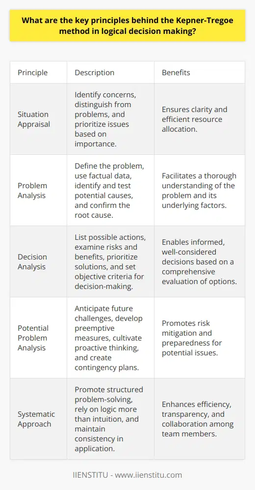 The Kepner-Tregoe Methodology Explained Overview The Kepner-Tregoe method stands as a critical thinking framework. It aids in the efficient resolution of problems. Also, it enhances decision-making capabilities. The approach emerged in the 1960s. Charles Kepner and Benjamin Tregoe designed it. Core Principles Several key principles drive the method. Together, they form a robust structure for analysis. Situation Appraisal Clarity matters in any issue. Identify concerns. Distinguish them from actual problems. Sort issues based on priority. Allocate resources accordingly. Problem Analysis Define the problem. Specify what has deviated from the norm. Use factual data. Identify potential causes. Test causes against the facts. Confirm the root cause. Decision Analysis List possible actions. Examine risks and benefits. Prioritize solutions by feasibility and impact. Set objective criteria for decision-making. Potential Problem Analysis Anticipate future challenges. Develop preemptive measures. Cultivate proactive thinking. Create contingency plans for identified risks. Systematic Approach The method promotes structured problem-solving. It relies on logic more than on intuition. Use Objective Information Base decisions on data. Discard guesswork and assumptions. Make the Process Visible Document each step. Offer transparence to all stakeholders. Encourage accountability. Enhance learning by reviewing decisions. Flexibility and Consistency The Kepner-Tregoe approach adapts to various problems. Maintain consistency in its application.     Each step follows logically from the last. Maintain focus. Avoid hastily drawn conclusions. Increased Efficiency The method streamlines complex decisions. It leads to informed, resilient choices. Implement the model for effectiveness across teams. Foster shared understanding and collaboration.  In conclusion, the Kepner-Tregoe method centers around clarity, prioritization, and evidence-based decision making. It provides an effective, structured way to approach complex problem-solving within organizations.