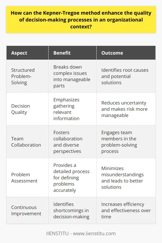 Understanding the Kepner-Tregoe Method The Kepner-Tregoe method offers a systematic framework. It enhances decision-making in organizations. This approach prioritizes careful analysis and clear thinking. Decision quality thus improves. Structured Problem-Solving Clarity  and  focus  remain key in problem-solving. The Kepner-Tregoe method enforces this structure. It breaks down complex issues into manageable parts. Users identify the root causes. They list potential solutions. The method encourages considering all possible outcomes. Improving Decision Quality The technique enhances the decision-making quality. It emphasizes gathering relevant information. Decisions rest on factual bases. This reduces uncertainty. Risk becomes more manageable. Encouraging Team Collaboration Teams benefit from this method. It fosters collaboration. Team members contribute diverse perspectives. They engage in the problem-solving process. Cross-functional expertise merges. Enhancing Problem Assessment Detail matters  in assessing problems. The method provides a detailed process. It assists in defining the problem accurately. Misunderstandings diminish. Accurate problem assessments lead to better solutions. Prioritizing Issues Some problems need immediate attention. Others do not. The Kepner-Tregoe method assists in prioritization. It helps organizations tackle the most critical issues first. Resources focus where necessary. Rationalizing Decision Processes Emotion often clouds judgment. The Kepner-Tregoe method instills rationality. It requires logical analysis. Emotions take a back seat. Decisions born from logic prove more reliable. Facilitating Continuous Improvement The method is not a one-time application. It fosters continuous learning. Organizations identify shortcomings in decision-making. They make ongoing improvements. Efficiency and effectiveness increase over time. Reducing Bias Human bias is inevitable. The Kepner-Tregoe method mitigates it. It encourages objective analysis. Subjectivity reduces. Decisions become less prone to bias. Streamlining Action Plans Clear action plans follow sound decisions. The method aids in developing these plans. It addresses who, what, when, and how. Implementation becomes smoother. Building Decision-Making Competency Competency develops with practice. The Kepner-Tregoe method is a tool for this practice. Decision-makers grow more skilled. Their confidence in their abilities increases. In conclusion, the Kepner-Tregoe method offers a robust framework. It refines decision-making in organizations significantly. It helps leaders navigate complex issues with a clear, rational approach. It builds collaborative, informed, and bias-resistant decision-making cultures. Organizations become better equipped to tackle challenges. They thrive in todays fast-paced and uncertain business environment.