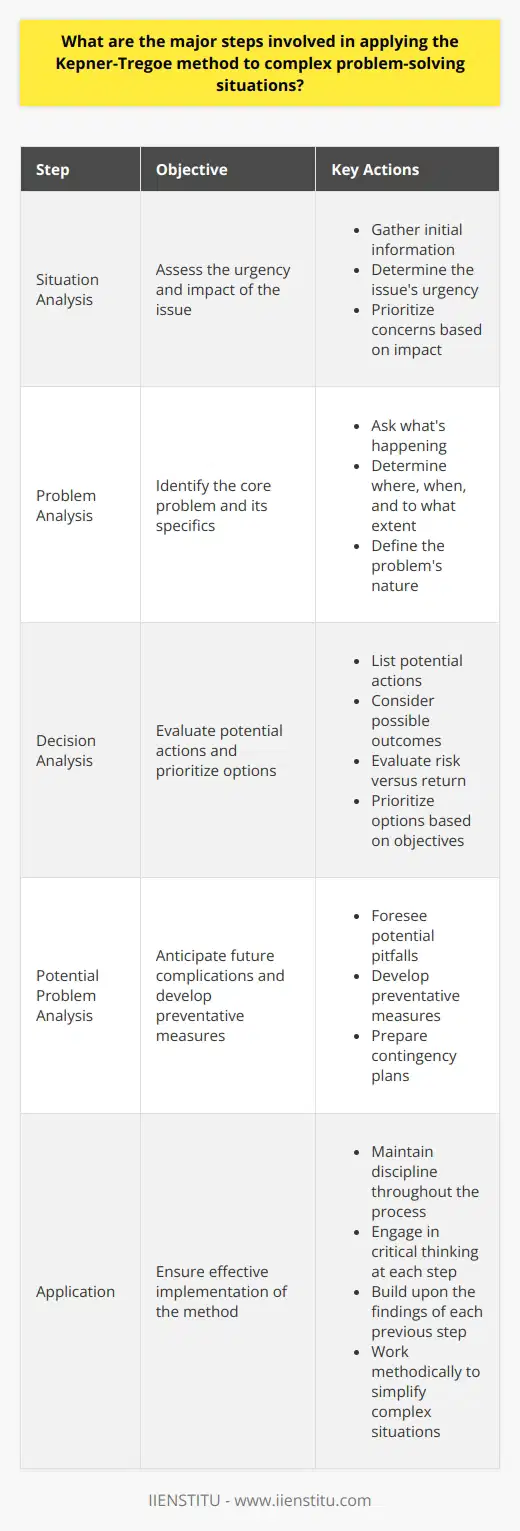 Understanding the Kepner-Tregoe Method The Kepner-Tregoe method offers a systematic framework. Its aim is to aid decision-making. Complex problems become more manageable with it. Step 1: Situation Analysis Begin with situation appraisal. Gather initial information. Determine the issues urgency. Assess its impact. Prioritize concerns accordingly. Step 2: Problem Analysis Identify the core problem. Ask whats happening. Determine where, when, and to what extent. Get specific about the issues nature. Step 3: Decision Analysis List potential actions. Consider possible outcomes. Evaluate risk versus return. Prioritize these options based on objectives. Step 4: Potential Problem Analysis Foresee future complications. Anticipate potential pitfalls. Develop preventative measures. Prepare contingency plans. Applying the Method The application requires discipline. Each step necessitates critical thinking. Detailing Each Step Step 1: Situation Analysis Step 2: Problem Analysis Step 3: Decision Analysis Step 4: Potential Problem Analysis Using the Kepner-Tregoe Method Effectively The method requires meticulousness. Each step builds upon the last. Skip none. By working methodically, the Kepner-Tregoe method simplifies complex situations. It encourages comprehensive exploration. It facilitates sound decision-making. Use it to navigate challenges with precision.