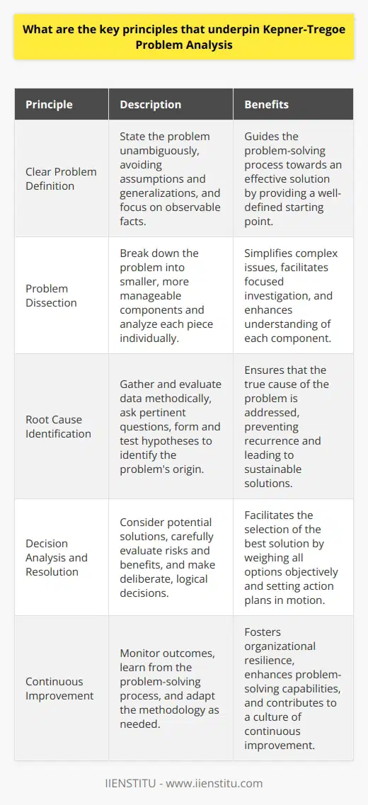 Understanding Kepner-Tregoe Problem Analysis Kepner-Tregoe Problem Analysis stands on structured problem solving. It offers a comprehensive stepwise method. Businesses leverage it to pinpoint and resolve issues effectively. Four key principles form its foundation. Principle 1: Clear Problem Definition One must state the problem clearly. Ambiguity has no place here. A well-defined problem guides towards a solution. This involves describing what we observe. We avoid assumptions and generalizations. Principle 2: Problem Dissection Break the problem into smaller components. Analyze each piece individually. This simplification aids in managing complexity. It facilitates a more focused investigation. Understanding of each part becomes critical. Principle 3: Root Cause Identification Seek the problems origin. We gather and evaluate data methodically. Its about asking the right questions. Hypotheses form through this inquiry process. Each is tested against the facts. Principle 4: Decision Analysis and Resolution We must consider potential solutions. Each option requires careful evaluation. Risks and benefits receive equal attention. The decision-making process is deliberate and logical. It leads to selecting the best solution. Application in Real-World Scenarios In practice, teams apply these principles systematically. They start by gathering information. Detail is key. Inferring causes happens next. It involves critical thinking. Potential solutions emerge through brainstorming. Decision-making follows. It sets action plans in motion. Monitoring outcomes forms the final step. The success of Kepner-Tregoe Problem Analysis lies in its rigor. It demands discipline from practitioners. Structured problem-solving replaces intuition. Each step builds on the previous. This results in a robust solution process. -  Clarity : Define the problem precisely. -  Dissection : Break down complex issues. -  Root Cause : Search for underlying causes. -  Decision Analysis : Weigh all possible solutions. These principles provide a lens for viewing problems. They force a systematic approach. Intuition blends with logic. This yields better decisions. Organizations that adopt these principles often see improved outcomes. Transforming Challenges into Opportunities Kepner-Tregoe Problem Analysis reshapes how we approach challenges. The methodology instills a disciplined thinking process. Problems represent opportunities for improvement. The structured framework assists in capitalizing on these opportunities. The analysis is not about quick fixes. It focuses on sustainable solutions. Teams become adept at identifying actionable intelligence. Insight replaces guesswork. This strategys adoption spans industries. It enhances capabilities in problem-solving. As a result, it contributes to organizational resilience. Effective problem resolution becomes a competitive advantage. Kepner-Tregoes principles guide us towards objective analysis. They champion a rational approach in chaotic environments. In essence, these principles encourage a mindset pivot. Problems change from stumbling blocks to stepping stones. They guide teams in navigating the complexities of business issues. The goal is to reach logical, data-driven conclusions every time.