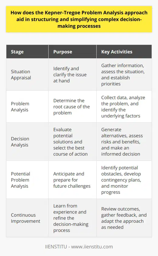 Understanding Kepner-Tregoe Problem Analysis In business and management, decision-makers confront complex challenges daily. These require structured methods to tackle effectively. Among these methods stands the Kepner-Tregoe Problem Analysis. It aids in streamlining and organizing the problem-solving process. Core Components of the Kepner-Tregoe Method The Kepner-Tregoe approach comprises four key stages. These stages are  Situation Appraisal ,  Problem Analysis ,  Decision Analysis , and  Potential Problem Analysis .  -  Situation Appraisal  -  Identify the issue . -  Problem Analysis  -  Clarify the problem . -  Decision Analysis  -  Evaluate alternatives . -  Potential Problem Analysis  -  Anticipate future issues . This structured sequence prevents haphazard decision-making. It encourages methodical progression through problems.  Simplifying Decision-Making Each stage in the Kepner-Tregoe model serves to simplify decisions. Heres how: -  Clarify concerns.  Essential for mastering complex situations. -  Establish priorities.  Critical in focusing efforts and resources. -  Evaluate information.  Ensures decisions rely on factual data. -  Generate solutions.  Opens avenues for innovative thinking and solutions. -  Assess risks.  Prepares for potential future complications. Incremental Learning and Decision-Making The Kepner-Tregoe method promotes incremental learning. Decision-makers build on foundational knowledge. Each problem teaches new lessons. Each decision draws on past experiences. Enhancing Communication Clear communication is fundamental in complex scenarios. The Kepner-Tregoe process requires clear articulation of issues. It mandates detailed discussion of potential solutions. As a result, it enhances team understanding and synergy. Result-Oriented Focus The method strives for  actionable  outcomes. It avoids indecision and theoretical loops. It leans on pragmatic steps towards solution implementation. Benefits of Kepner-Tregoe Problem Analysis Logical Sequencing The approach enforces logical order in addressing problems. It detangles complexities through systematic analysis. This logical sequence guides decision-makers and reduces the risk of oversight. Comprehensive Examination Each step requires thorough examination of present elements. This scrutiny reveals root causes. It avoids superficial judgments common in hurried decisions. Prioritization With its focus on priorities, the method ensures efficient resource allocation. It aids in distinguishing  critical issues  from  less urgent  ones. This ensures the most significant concerns receive needed attention. Risk Management The final stage, Potential Problem Analysis, prepares for future uncertainties. It strengthens strategies and renders them more robust. Conclusion Employing the Kepner-Tregoe Problem Analysis leads to structured, simplified decision-making. It equips decision-makers to untangle complexities. It provides a blueprint guiding them to judicious, informed choices.