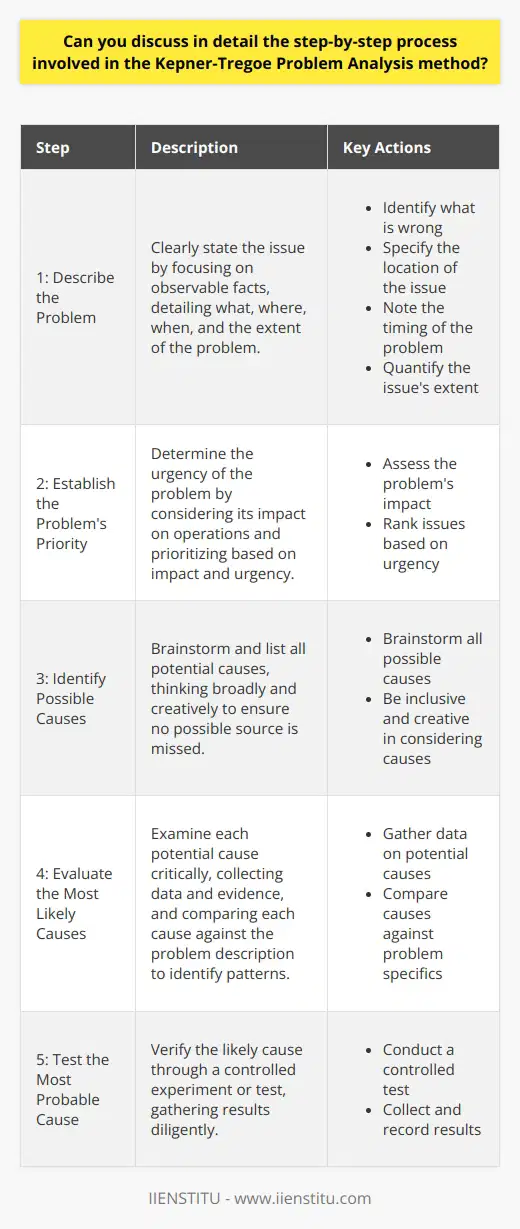Introduction to Kepner-Tregoe Problem Analysis Kepner-Tregoe Problem Analysis offers a systematic method. It aids in solving complex issues. Organizations widely apply this method. It structures the problem-solving process effectively. Here, we dissect this technique into sequential steps. The Step-by-Step Process Step 1: Describe the Problem Begin by stating the issue clearly. Focus on what you observe. Detail what , where , when , and extent . Each factor helps in understanding the issues scope. - Identify what is wrong - Specify where the issue occurs - Note when it happens - Quantify the issues extent Step 2: Establish the Problems Priority Determining urgency is vital. Consider the problems effect on operations. Ask which issue to tackle first. Prioritize based on impact and urgency. - Assess the problems impact - Rank based on urgency Step 3: Identify Possible Causes List all potential causes. Think broadly and creatively. Consider every possible source. Your goal is to not miss any potential cause. - Brainstorm all possible causes - Be inclusive and creative Step 4: Evaluate the Most Likely Causes Examine each cause critically. Collect data and evidence. Contrast each cause against your problem description. Look for patterns that match. - Gather data on causes - Compare against problem specifics Step 5: Test the Most Probable Cause Now, verify the likely cause. Create an experiment or a test. Ensure the test is controlled. Gather results diligently. - Conduct a controlled test - Collect and record results Step 6: Confirm the True Cause Assess your test findings. Check if the cause and effect align. Confirm if the cause explains all the problem aspects. Ensure no contradiction exists. - Review test outcomes - Ensure cause-effect consistency Step 7: Implement the Solution After confirming the cause, act on it. Develop a plan to address the issue. Implement your solution with care. Monitor the results closely. - Develop an action plan - Execute and observe Step 8: Monitor the Solutions Effectiveness Monitoring is a critical follow-up. Check if the problem resolves. Note any unforeseen effects. Adjust your actions as required. - Track the problem resolution - Adjust as needed Conclusion Kepner-Tregoe Problem Analysis is a disciplined approach. It ensures effective issue resolution. It demands clear thinking and precise action. Employing this method offers a higher probability of solving complex problems efficiently.