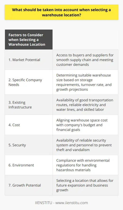 When selecting a warehouse location, several factors must be considered to ensure the success and efficiency of a business. One crucial factor is the market potential of the site. It is important to choose a location that grants access to both buyers who will purchase the product and suppliers who provide the necessary production resources. This ensures a smooth supply chain and enables the company to meet customer demands effectively.The specific needs of the company also play a significant role in determining the suitable warehouse location. Assessing whether the company requires a larger warehouse space or if a smaller one would suffice is crucial. This decision should be based on the company's current and future storage requirements, inventory turnover rate, and growth projections.Another critical aspect to consider is the existing infrastructure in the region. Good transportation routes, including highways, railways, and airports, are essential for efficient distribution and logistics operations. Access to reliable electricity and water lines is crucial for the smooth functioning of the warehouse. Availability of skilled labor in the area is also important as it ensures the availability of qualified personnel for various tasks within the warehouse.Considering the cost of renting or leasing the warehouse space is necessary to maintain a profitable business model. The cost should align with the company's budget and financial goals. It is also important to consider the security of the warehouse location. Availability of a reliable security system and personnel can help prevent theft, vandalism, and other security breaches. Evaluating the topography of the surrounding area is also crucial to ensure the warehouse is not at risk of flooding or other natural disasters.Warehouses dealing with hazardous materials must comply with relevant environmental regulations. Therefore, it is vital to select a location that is in compliance with these regulations. This ensures the safety of both employees and the environment.Lastly, considering the potential for growth at the chosen location is essential. A company should select a location that has room for expansion and can accommodate future business growth. This prevents the need for a relocation in the future, which can be costly and disruptive to operations.In conclusion, selecting the right warehouse location involves considering various factors such as market potential, existing infrastructure, cost, security, environmental compliance, and growth potential. By carefully assessing these factors, companies can make informed decisions and optimize their resources for a successful warehouse operation.