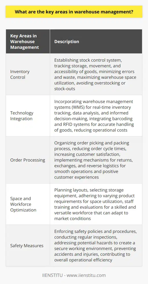 Inventory Control:Effective inventory control procedures are essential for tracking and managing goods in a warehouse. This includes establishing a stock control system to track storage, movement, and accessibility of goods while minimizing errors and waste. Inventory control also helps in maximizing warehouse space usage and avoiding overstocking or stock-outs.Technology Integration:Incorporating technology into warehouse management is crucial for efficiency. Warehouse management systems (WMS) are used to track inventory in real-time, analyze data, and make informed decisions. Barcoding and radio frequency identification (RFID) systems are also integrated to ensure accurate handling of goods, leading to reduced operational costs.Order Processing:Efficient order processing is vital for fulfilling customer requests on time. Organizing the order picking and packing process helps reduce order cycle times and increase customer satisfaction. Implementing mechanisms for handling returns, exchanges, and reverse logistics further ensures smooth operations and positive customer experiences.Space and Workforce Optimization:Optimizing space utilization involves planning layouts, selecting storage equipment, and adhering to varying product requirements. Adequate workforce management includes staff training and evaluations to promote a skilled and versatile workforce that can adapt to market conditions.Safety Measures:Maintaining safety within the warehouse is of utmost importance. Enforcing safety policies and procedures, conducting regular inspections, and addressing potential hazards creates a secure working environment. Prioritizing safety not only prevents accidents and injuries but also contributes to overall operational efficiency.In conclusion, efficient warehouse management relies on effective inventory control, technology integration, streamlined order processing, space and workforce optimization, and adherence to safety measures. Addressing these key areas enables businesses to streamline operations, reduce costs, and meet customer demands, ultimately gaining a competitive edge in today's complex market.