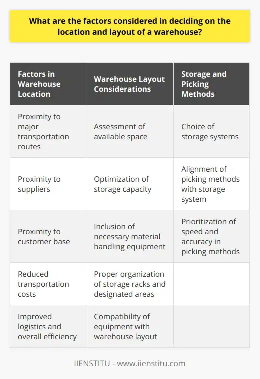 **Factors in Warehouse Location**The location of a warehouse is crucial for optimizing supply chain efficiency. There are several factors to consider when deciding on the location of a warehouse.Proximity to major transportation routes is essential as it allows for easy access to and from the warehouse. This ensures that goods can be transported quickly and efficiently to their destination. It also reduces transportation costs and improves overall logistics.The warehouse should also be located near suppliers. This reduces lead times for receiving goods and ensures a steady supply of inventory. Being in close proximity to suppliers can also lead to better relationships and collaboration, which can benefit both parties.Another important factor in warehouse location is proximity to the customer base. A warehouse that is located near the customer base allows for faster delivery times and promotes customer satisfaction. It reduces transportation costs and can improve customer service by providing quicker response times to orders and inquiries.Overall, the location of a warehouse should be strategically chosen to optimize transportation routes, reduce lead times, and improve customer satisfaction.**Warehouse Layout Considerations**In addition to location, the layout of a warehouse is equally important in optimizing efficiency and productivity. Several factors need to be considered when designing a warehouse layout.The available space should be assessed to determine how it can be best utilized for storage and movement of goods. The layout should be designed to optimize storage capacity while allowing for efficient movement of inventory. This includes proper organization of storage racks and designated areas for different categories of products, such as fast-moving items, perishables, or hazardous materials.Consideration should also be given to the equipment and technology needed for material handling. The warehouse should have the necessary material handling equipment, such as forklifts, pallet-jacks, and conveyors, to facilitate the efficient movement of goods. The equipment should be compatible with the warehouse layout and suit the specific needs of the organization, such as lifting capacities and the size of products.**Storage and Picking Methods**The storage and picking methods employed in a warehouse play a crucial role in productivity and order fulfillment. Companies can choose from various storage systems, such as single-deep pallet racking, double-deep pallet racking, or drive-in pallet racking, depending on their inventory type, product accessibility requirements, and available space. The chosen storage system should allow for efficient use of space and easy access to goods.Picking methods should also be considered to enable warehouse staff to access goods quickly and efficiently. This reduces the time and labor required for order fulfillment. The chosen picking methods should be aligned with the storage system and should prioritize speed and accuracy.**Safety Protocol and Compliance**Safety is of utmost importance in a warehouse. It is essential to comply with safety regulations and guidelines to prevent accidents and potential liabilities. This includes installing proper safety equipment, such as guardrails and safety barriers, implementing fire protection systems, and ensuring adequate lighting throughout the warehouse. Additionally, warehouses that handle perishable or hazardous materials should adhere to appropriate safety and hygiene standards.In conclusion, the location and layout of a warehouse are critical factors in optimizing supply chain operations. Considerations such as transportation access, proximity to suppliers and customers, warehouse layout design, material handling equipment, storage and picking methods, and safety and compliance standards should be carefully thought out to enhance business performance and customer satisfaction.