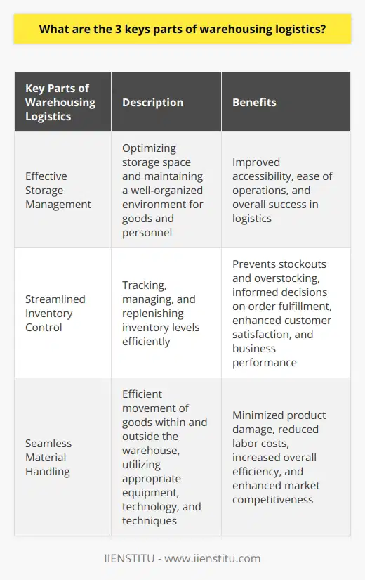 Effective storage management is an integral part of warehousing logistics. It involves optimizing the available storage space to accommodate different types of products while maintaining a well-organized and safe environment for goods and personnel. By effectively managing the storage of products, warehouses can improve accessibility and ease of operations, leading to overall success in logistics.Streamlined inventory control is another key component of warehousing logistics. This involves tracking, managing, and replenishing inventory levels in an efficient manner. Accurate inventory management ensures that the right stock is available at the appropriate time, preventing stockouts and overstocking. Furthermore, effective inventory control allows companies to make informed decisions regarding order fulfillment, reducing the risk of order cancellations or delays. This, in turn, helps to enhance customer satisfaction and overall business performance.Seamless material handling is the third essential part of warehousing logistics. It pertains to the processes involved in the efficient movement of goods within and outside the warehouse, including receiving, picking, packing, and shipping activities. By utilizing appropriate material handling equipment, technology, and techniques, warehouses can minimize product damage, reduce labor costs, and increase overall efficiency. This ultimately enhances an organization's competitiveness in the market.The successful implementation of these three key parts of warehousing logistics – effective storage management, streamlined inventory control, and seamless material handling – is crucial for businesses to optimize their warehouse operations, reduce costs, improve customer satisfaction, and stay competitive in the market. It is essential for companies to focus on these aspects and continually evaluate and improve their warehousing logistics strategies to achieve long-term success.