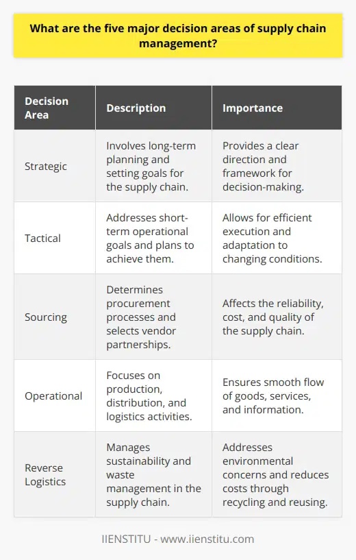 **Conclusion**Supply chain management involves a complex network of decision-making processes that contribute to the efficient movement of goods, services, and information. By focusing on the five major decision areas of strategic, tactical, sourcing, operational, and reverse logistics, managers can ensure a seamless and profitable supply chain. Strategic decisions set the foundation for long-term planning, tactical decisions address short-term operational goals, sourcing decisions determine procurement processes and vendor partnerships, operational decisions focus on production, distribution, and logistics, and reverse logistics decisions manage sustainability and waste management. By mastering these decision areas, supply chain managers can optimize overall performance and customer satisfaction, contributing to the success of their organizations.