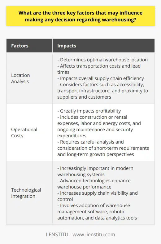 When it comes to making decisions about warehousing, there are three key factors that play a significant role. These factors are location analysis, operational costs, and technological integration. Each of these factors has a unique impact on the efficiency and profitability of a company's warehousing strategy.The first factor, location analysis, is crucial in determining the optimal location for a warehouse facility. This decision affects transportation costs, lead times, and overall supply chain efficiency. Companies must consider factors such as accessibility, transport infrastructure, and proximity to suppliers and customers. By conducting a thorough location analysis, companies can ensure that their chosen site meets their logistical requirements while maximizing cost savings and supply chain efficiency.The second factor, operational costs, can greatly impact the profitability of a company's warehousing strategy. These costs include construction or rental expenses, labor and energy costs, and ongoing maintenance and security expenditures. It is essential for companies to carefully analyze these costs and weigh them against potential benefits. Companies must also balance short-term requirements with long-term growth perspectives, ensuring that their warehousing approach remains adaptable to changing business needs.The third factor, technological integration, is becoming increasingly important in today's modern warehousing systems. Advanced technologies such as warehouse management software, robotic automation, and data analytics tools significantly enhance warehouse performance and increase overall supply chain visibility and control. Companies must assess their current and future needs in terms of data management, automation, and process optimization to effectively leverage these technological advancements. The type and extent of technological solutions adopted play a vital role in defining a warehousing strategy that supports and drives the organization's growth.In conclusion, the three key factors that influence decision-making in warehousing are location analysis, operational costs, and technological integration. By carefully considering these factors, companies can optimize their warehousing strategies, reduce logistical expenses, and enhance supply chain performance. Informed decisions in warehouse management not only foster overall business growth but also ensure long-term success in today's rapidly changing economic landscape.