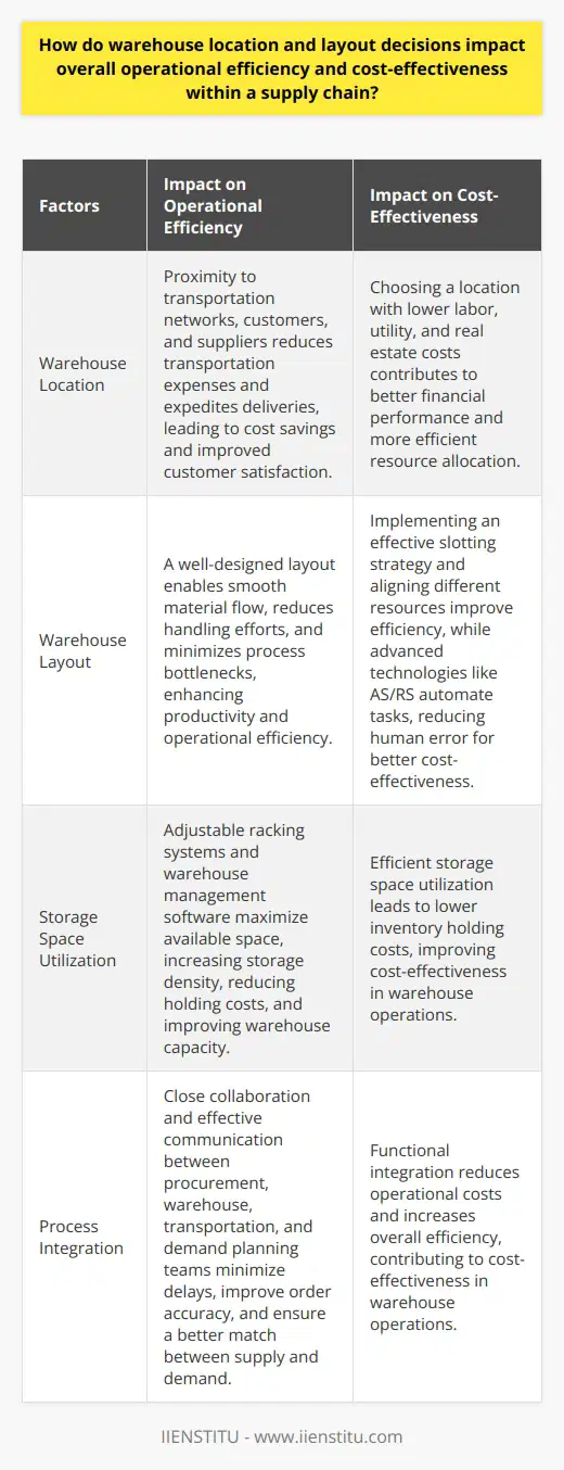 Warehouse location and layout decisions have a significant impact on the operational efficiency and cost-effectiveness of a supply chain. When selecting a warehouse location, companies should consider factors such as proximity to transportation networks, customers, and suppliers. Being close to these key nodes can reduce transportation expenses and expedite deliveries, resulting in cost savings and improved customer satisfaction.Additionally, choosing a location with lower labor, utility, and real estate costs can contribute to better financial performance. By strategically selecting a warehouse location, companies can save on operational expenses and allocate resources more efficiently.Warehouse layout is another crucial factor in improving operational efficiency. A well-designed layout enables smooth material flow, reduces handling efforts, and minimizes process bottlenecks. Implementing an effective slotting strategy and aligning different warehouse resources, such as storage, picking, packing, and loading areas, can greatly enhance productivity.Furthermore, adopting advanced technologies like automated storage and retrieval systems (AS/RS) can further optimize warehouse operations. These technologies improve efficiency by automating repetitive tasks and reducing human error.Efficient storage space utilization is essential for cost-effective warehouse operations. By implementing adjustable racking systems and utilizing warehouse management software, companies can maximize available space and optimize product storage. Increased storage density and reduced unnecessary space lead to lower inventory holding costs and increased warehouse capacity.Process integration is also vital for efficient warehouse operations. Close collaboration and effective communication between procurement, warehouse, transportation, and demand planning teams can minimize delays, improve order accuracy, and ensure a better match between supply and demand. This functional integration leads to lower operational costs and higher overall efficiency.In conclusion, strategic decisions regarding warehouse location and layout are crucial for enhancing the overall operational efficiency and cost-effectiveness of a supply chain. By considering factors such as proximity to key nodes and cost-saving opportunities, optimizing warehouse layout and storage space utilization, and promoting process integration, companies can maximize their warehouse operations' performance and improve the competitiveness of their supply chains.