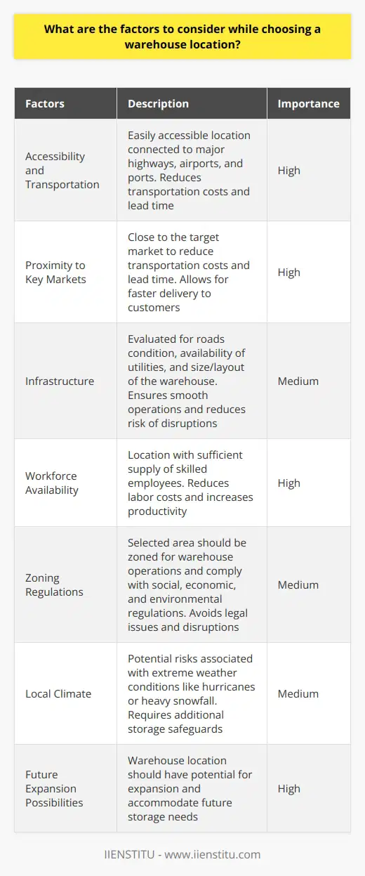 Choosing the right location for a warehouse is a critical decision that can greatly impact the success of a business. There are several factors that should be taken into consideration when making this decision.One of the most important factors to consider is the accessibility and transportation of the warehouse location. The site should be easily accessible and well-connected to major highways, airports, and ports. This is important for efficient transportation of goods to and from the warehouse, reducing transportation costs and lead time.Proximity to key markets is also a significant factor to consider. Being close to the target market can help reduce transportation costs and lead time, giving the company a competitive edge. It allows for faster delivery to customers, which is crucial in today's fast-paced business environment.The existing infrastructure at the location should also be evaluated. This includes the condition of roads, availability of utilities, and the size and layout of the warehouse itself. A well-maintained infrastructure ensures smooth operations and reduces the risk of disruptions.Workforce availability is another critical factor. Choosing a location with a sufficient supply of skilled employees can help reduce labor costs and increase productivity. It is important to consider the local labor market and the availability of qualified workers.Zoning regulations are also important to consider. The selected area should be zoned for warehouse operations and comply with all social, economic, and environmental regulations. Failure to comply with these regulations can lead to legal issues and business disruptions.The local climate can also impact warehouse operations. Extreme weather conditions such as hurricanes or heavy snowfall can disrupt transportation and require additional storage safeguards. It is important to consider the potential risks associated with the local climate and plan accordingly.Finally, it is important to consider future expansion possibilities. If the business is expected to grow, the storage needs may increase. Therefore, the warehouse location should have the potential for expansion and be able to accommodate future storage needs.In conclusion, choosing the right warehouse location involves considering various factors such as accessibility, market proximity, infrastructure, labor availability, zoning regulations, local climate, and potential for expansion. Making a well-informed decision based on these factors can greatly contribute to the success and efficiency of a business's warehouse operations.