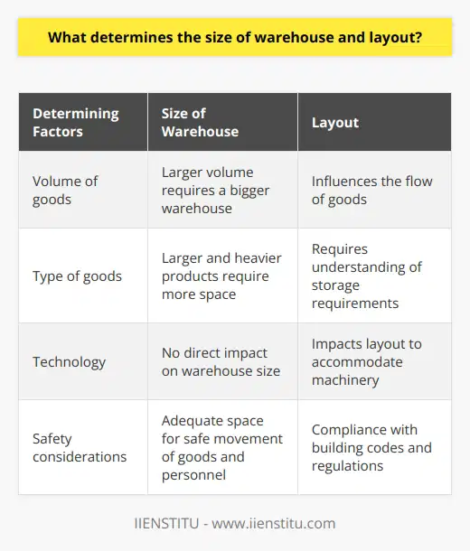 Determining the size and layout of a warehouse is a crucial decision for any business. It is essential to assess various factors to ensure efficiency, productivity, and safety within the facility.One determining factor for the size of a warehouse is the volume of goods that need to be stored. The larger the volume, the bigger the warehouse needs to be. By considering the amount of inventory, a business can ensure that it has enough space to store all its goods comfortably.Moreover, the type of goods being stored also influences warehouse size. Larger and heavier products require more space, whereas smaller and lighter items can be stored in a smaller area. Understanding the nature of goods and their storage requirements is important in determining the appropriate size of the warehouse.Warehouse layout plays a crucial role in optimizing operations and facilitating smooth movement of goods. The layout is influenced by the flow of goods within the warehouse. If goods need to be frequently moved, a layout that allows for easy movement, such as a well-organized system of aisles, is necessary. This ensures that employees can easily access and move products, reducing the time and effort required for inventory management.The type of technology employed within the warehouse can also impact the layout. For instance, if automated systems are used for goods handling, such as conveyor belts or robotic systems, the layout needs to accommodate these technologies. This may involve creating designated spaces for machinery or arranging the layout to optimize the efficiency of the automated systems.Safety considerations are paramount when determining the size and layout of a warehouse. Sufficient space should be allocated to ensure the safe movement of goods and personnel. Compliance with local building codes and regulations regarding fire safety, emergency exits, and general safety measures should be a priority. Adequate space for handling equipment, such as forklifts or pallet jacks, should also be considered to prevent accidents and ensure efficient operations.In conclusion, several factors determine the size and layout of a warehouse. These include the volume and type of goods, the flow of goods within the facility, the technology used, and safety considerations. Careful consideration of these factors is integral to optimizing the functioning of a warehouse and ensuring the efficient storage, movement, and management of goods.