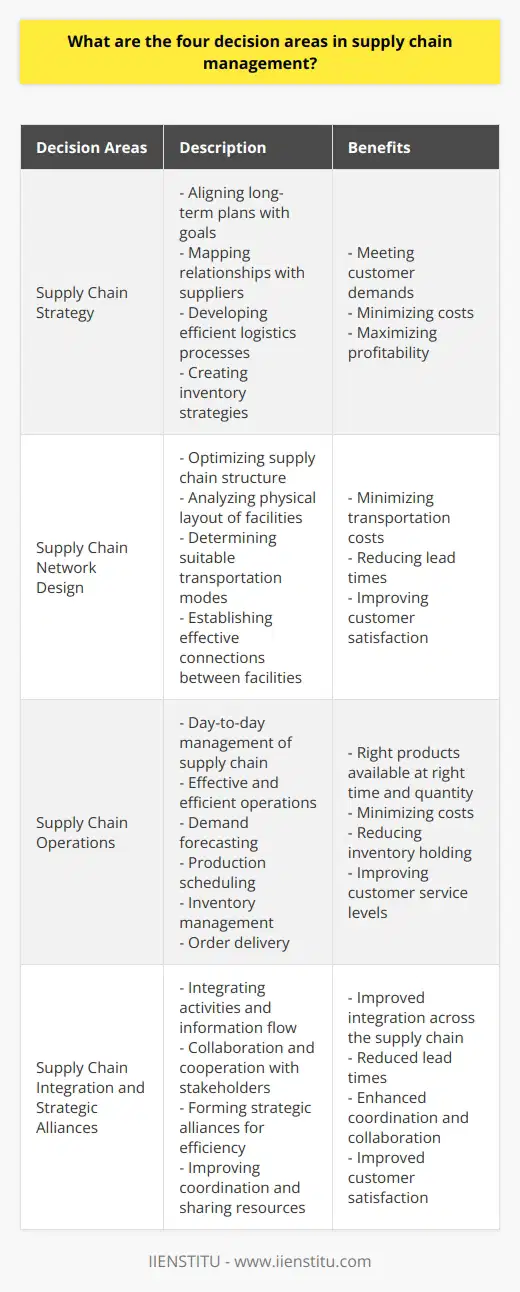 Supply chain management is a complex and integral part of any organization's operations. It involves the coordination and management of all activities involved in the production and distribution of goods and services. To effectively manage the supply chain, decision-making is crucial in four key areas: supply chain strategy, supply chain network design, supply chain operations, and supply chain integration and strategic alliances.The first decision area, supply chain strategy, focuses on aligning the organization's long-term plans with its goals. This involves mapping out the relationships with suppliers, creating efficient logistics processes, developing inventory strategies, and overall supply chain management. A well-defined supply chain strategy ensures that the organization is able to meet customer demands while minimizing costs and maximizing profitability.The second decision area is supply chain network design. This involves optimizing the structure of the supply chain to achieve efficiency and effectiveness. It encompasses analyzing the physical layout of facilities, determining the most suitable transportation modes, and establishing effective connections between facilities. By designing an efficient supply chain network, organizations can minimize transportation costs, reduce lead times, and improve overall customer satisfaction.The third decision area, supply chain operations, focuses on the day-to-day management of the supply chain. It involves making decisions related to effective and efficient operations, demand forecasting, production scheduling, inventory management, and order delivery. These decisions are crucial to ensure that the right products are available at the right time and in the right quantities. Effective supply chain operations help in minimizing costs, reducing inventory holding, and improving customer service levels.The final decision area is supply chain integration and strategic alliances. This decision area recognizes the importance of collaboration and cooperation with other stakeholders in the supply chain. It involves integrating activities and information flow across the entire supply chain, including buyers, suppliers, and other relevant parties. Strategic alliances are also formed to enhance overall supply chain efficiency through collaborative efforts. By improving integration and forming strategic alliances, organizations can better coordinate their activities, reduce lead times, share resources, and ultimately improve customer satisfaction.In summary, these four decision areas in supply chain management are crucial for the success of an organization's operations. Each area plays a vital role in ensuring that the supply chain operates effectively and efficiently. By understanding and focusing on these decision areas, organizations can make informed decisions, improve coordination, and ultimately optimize their supply chain performance.