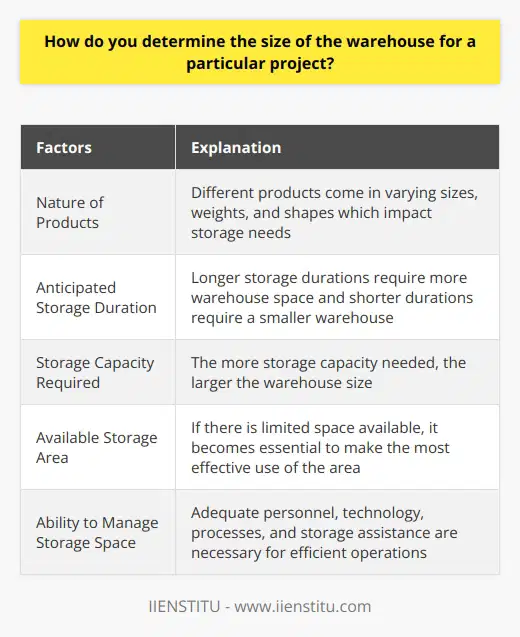 When determining the size of a warehouse for a particular project, there are several key factors that need to be taken into consideration. These factors include the nature of the products, the anticipated storage duration, the storage capacity required, the available storage area, and the ability to effectively manage the storage space.The nature of the products that will be stored in the warehouse is an important factor to consider. Different products come in varying sizes, weights, and shapes, which will impact the storage needs. For example, smaller products like books may require smaller shelf units, while larger and bulkier items like furniture or machinery may require larger warehouse spaces.The anticipated storage duration is another crucial factor. The duration of storage depends on various aspects of the project, such as production and selling cycles, collecting, storing, and delivery. Longer storage durations require more warehouse space, while shorter durations only require a smaller warehouse.The storage capacity needed is also a significant consideration. Generally, the more storage capacity required, the larger the warehouse size. If there is limited space available, it becomes essential to make the most effective use of the available area. This may involve implementing custom-built shelving and labeling systems, as well as ensuring a high degree of organization and optimization.Additionally, the ability to effectively manage the warehouse, particularly at total capacity, is essential. Warehouse management involves strategies and capabilities to locate and move inventory, monitor and manage inventory levels, organize storage, and facilitate efficient operations. Adequate personnel, technology, processes, and storage assistance are necessary for seamless and efficient warehouse operations.In conclusion, determining the size of a warehouse for a particular project requires considering factors such as the nature of the products, the anticipated storage duration, the required storage capacity, the available space for storage, and the ability to effectively manage the storage space. By carefully considering these factors, one can ensure that the warehouse size is suitable for the project's needs and conducive to success.