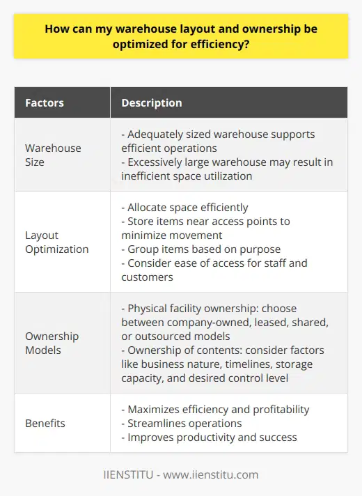 In today's competitive business environment, warehousing and logistics are becoming increasingly crucial for a company's success. To ensure efficient operations and profitability, optimizing the layout and ownership of a warehouse is of utmost importance. This article explores key factors that can help improve warehouse efficiency.One crucial aspect to consider is the size of the warehouse and its storage capacity. Depending on the nature of the business and its operational needs, the warehouse size should be determined accordingly. Having an excessively large warehouse may result in inefficient utilization of space and resources, while an adequately sized warehouse can support efficient operations. Therefore, it is essential to strike a balance between inventory storage requirements and space optimization.The layout of the warehouse also significantly impacts its efficiency. It is crucial to allocate space efficiently, ensuring that items are stored in the most appropriate areas within the facility. By keeping items near their respective access points, the time and effort required to move them around the warehouse can be minimized. Additionally, grouping items based on their purpose can further optimize the layout. Furthermore, the design should consider the ease of access for both staff and potential customers, enhancing overall efficiency.The ownership of the warehouse is another critical factor to consider. This can be categorized into two aspects: physical facility ownership and ownership of its contents. Regarding the physical facility, different ownership models can be considered, such as company-owned or leased assets, shared ownership models specific to certain activities, or outsourced operations. Each model has its own advantages and disadvantages. The optimal choice will depend on factors such as the business's nature, expected timelines, required storage capacity, and desired level of control.In conclusion, optimizing warehouse layout and ownership is vital for businesses to maximize efficiency and profitability. This can be achieved by considering factors such as warehouse size, facility design, and ownership models. By implementing an efficient warehouse layout and ownership model, businesses can streamline their operations, leading to improved productivity and success.
