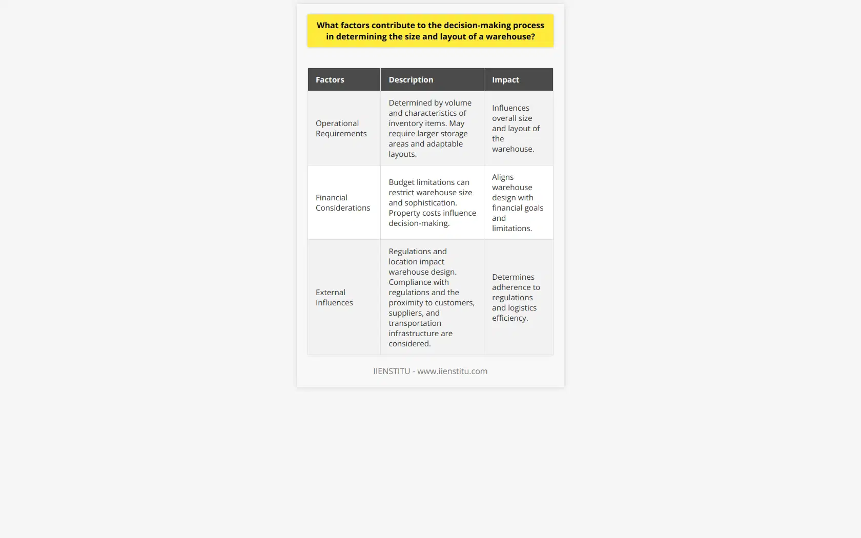 Factors Influencing Warehouse Size and LayoutWhen it comes to determining the size and layout of a warehouse, several factors come into play. These factors can be classified into three main categories: operational requirements, financial considerations, and external influences.Operational Requirements:One of the primary factors influencing warehouse size and layout is the operational requirements of the business. These requirements are determined by the volume and characteristics of the inventory items. If a business deals with a wide variety of products or experiences fluctuations in demand, it may require a larger storage area and a more adaptable layout. Additionally, specific operational activities, such as order picking and sorting, may require dedicated space allocations, which can impact the overall size and layout of the warehouse.Financial Considerations:Financial factors also play a crucial role in determining the size and layout of a warehouse. Budget limitations can restrict the size and sophistication of the warehouse, forcing decision-makers to make trade-offs between desired features and cost-efficiency. Property costs, for example, can influence the decision to opt for smaller, more cost-effective spaces or layouts that maximize the efficient use of available land. Financial considerations are essential in ensuring that the warehouse design aligns with the business's financial goals and limitations.External Influences:External factors, such as regulations and location, can significantly impact warehouse design. Local zoning laws, building codes, and environmental regulations may dictate specific size and layout requirements that need to be adhered to. Compliance with these regulations is vital to avoid any legal issues and ensure the smooth operation of the warehouse. Moreover, the location of the warehouse in relation to customers, suppliers, and transportation infrastructure can also influence the optimal design. Proximity to these factors can either enhance or constrain logistics efficiency, and decision-makers need to consider these external influences while determining the size and layout of the warehouse.In conclusion, the decision-making process in determining the size and layout of a warehouse involves a careful evaluation of operational requirements, financial considerations, and external influences. By taking these factors into account, decision-makers can optimize the warehouse design to meet the business's operational needs, financial goals, and comply with relevant regulations. A well-designed warehouse can support efficient and cost-effective logistics operations, ultimately contributing to the success of the business.