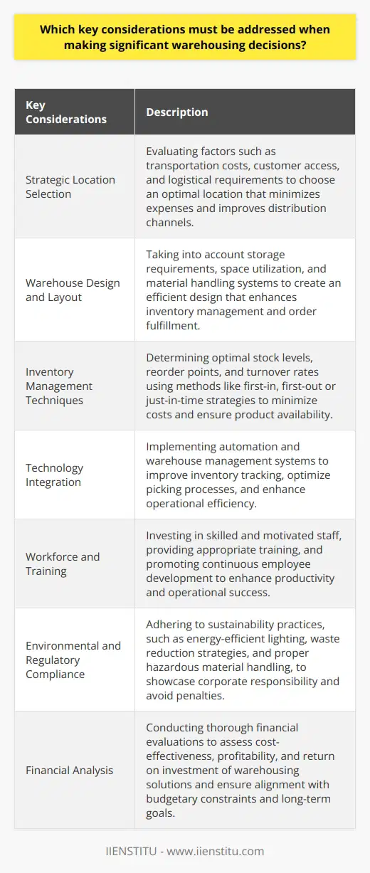 Key Considerations in Warehousing DecisionsWhen making significant warehousing decisions, there are several key considerations that should be addressed to ensure optimal operations and cost-effectiveness. These considerations include strategic location selection, warehouse design and layout, inventory management techniques, technology integration, workforce and training, environmental and regulatory compliance, and financial analysis.One of the primary considerations is selecting a strategic location for the warehouse. This involves evaluating factors such as transportation costs, customer access, and logistical requirements. By choosing an optimal location, businesses can minimize transportation expenses, improve delivery times, and streamline their distribution channels.The design and layout of the warehouse also play a crucial role in decision-making. Warehouse design should take into account factors such as storage requirements, space utilization, and material handling systems. An efficient and effective design can enhance inventory management, reduce handling time, and improve order fulfillment.Effective inventory management techniques are essential for successful warehousing decisions. These techniques determine optimal stock levels, reorder points, and turnover rates. Employing methods like first-in, first-out or just-in-time strategies can minimize holding costs and ensure product availability.Integrating technology into the warehouse is another consideration that can significantly impact decision-making. Automation and warehouse management systems can improve inventory tracking, optimize picking processes, and enhance order accuracy, leading to operational efficiency and cost savings.Considering the workforce and providing appropriate training is crucial for successful warehousing decisions. Skilled and motivated staff can enhance productivity, reduce errors, and contribute to overall operational success. Investing in continuous employee development promotes a culture of continuous improvement, fostering efficiency and adaptability.Adhering to environmental and regulatory compliance is vital when making warehousing decisions. Noncompliance can result in fines, penalties, and reputational damage. Implementing sustainable practices, such as energy-efficient lighting, waste reduction strategies, and proper hazardous material handling, showcases a company's commitment to sustainability and corporate responsibility.Conducting a financial analysis is essential to evaluate the cost-effectiveness, profitability, and return on investment of various warehousing solutions. Thoroughly assessing the financial implications ensures that strategic decisions align with budgetary constraints and long-term goals.In conclusion, making significant warehousing decisions requires careful consideration of strategic location selection, warehouse design and layout, inventory management techniques, technology integration, workforce and training, environmental and regulatory compliance, and financial analysis. By addressing these key considerations, businesses can optimize their warehousing operations and achieve long-term success.