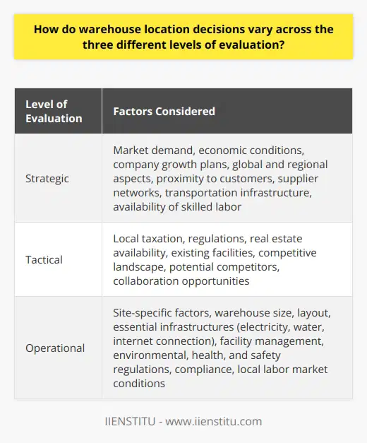 Warehouse location decisions vary across the three different levels of evaluation: strategic, tactical, and operational. At the strategic level, long-term factors such as market demand, economic conditions, and company growth plans play a significant role. Companies consider global and regional aspects to identify optimal locations for serving target markets, reducing transportation costs, and leveraging economies of scale. Proximity to customers, supplier networks, transportation infrastructure, and availability of skilled labor are key criteria at this level.Moving to the tactical level, medium-term factors come into play. The focus shifts towards selecting the most suitable location within the identified region, considering factors such as local taxation, regulations, real estate availability, and existing facilities. It is also crucial for companies to assess the competitive landscape in the chosen area, identifying potential competitors and collaboration opportunities.Finally, the operational level of warehouse location decisions takes into account short-term, site-specific factors that facilitate day-to-day operations. This involves a bottom-up analysis to ensure the chosen location meets specific requirements related to warehouse size, layout, and essential infrastructures such as electricity, water, and internet connection. Facility management aspects, including environmental, health, and safety regulations and compliance, as well as the local labor market conditions, also need to be considered.By addressing all three levels of evaluation, companies can make informed and well-rounded decisions that align with their long-term goals, regional requirements, and operational needs. Taking into account the strategic, tactical, and operational factors allows for comprehensive decision-making in warehouse location.