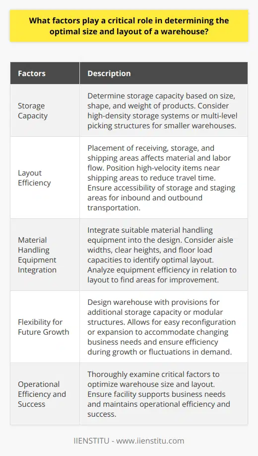 Determining the optimal size and layout of a warehouse involves several critical factors that can significantly impact operational efficiency and success. These factors include storage capacity, layout efficiency, material handling equipment integration, and flexibility for future growth.When considering the size of a warehouse, it is essential to determine the storage capacity based on the size, shape, and weight of the products being stored. Understanding product rotation and velocity rates can help minimize handling costs and maintain efficient inventory control. In smaller warehouses, high-density storage systems or multi-level picking structures may be necessary to maximize storage space.The layout of a warehouse plays a significant role in improving operational efficiency. The placement of receiving, storage, and shipping areas affects the flow of materials and labor throughout the facility. Strategically positioning high-velocity items near the shipping areas can reduce travel time for pickers and increase throughput. Accessibility of storage and staging areas for inbound and outbound transportation is crucial to reduce congestion, minimize wait times, and improve overall efficiency.Integrating suitable material handling equipment (MHE) into the warehouse design is essential for productivity improvement. Considering aisle widths, clear heights, and floor load capacities can help identify the optimal layout that will accommodate specific MHE requirements. Analyzing the efficiency of the equipment in relation to the layout can lead to areas for improvement, resulting in labor and cost savings.Flexibility for future growth is another critical aspect to consider when optimizing warehouse size and layout. Designing the warehouse with provisions for additional storage capacity or integrating modular structures that can be easily reconfigured or expanded allows for accommodating changing business needs. Considering future growth enables the warehouse to remain efficient and functional even as the business expands or experiences seasonal fluctuations in demand.In conclusion, the optimal size and layout of a warehouse are determined by factors such as storage capacity, layout efficiency, material handling equipment integration, and flexibility for future growth. Warehouse managers need to thoroughly examine these critical factors to ensure that the facility best supports their business's needs and maintains operational efficiency and success.