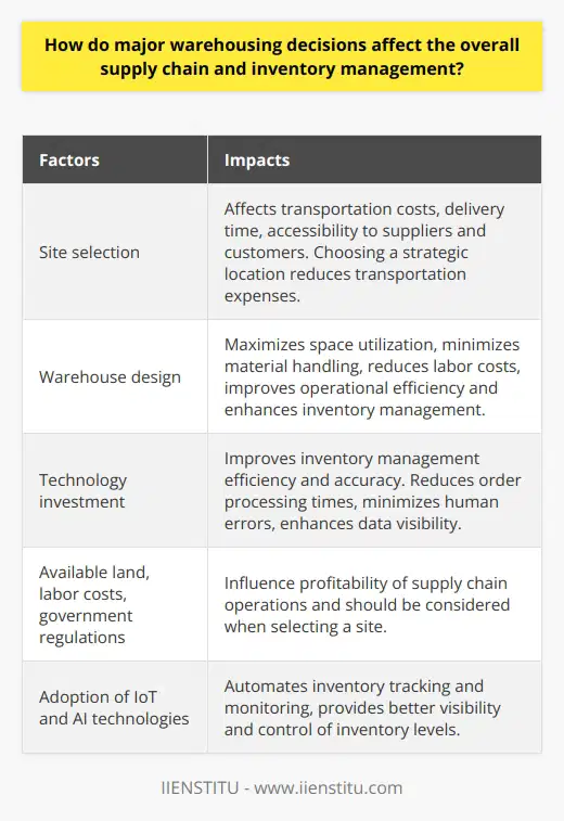Warehousing decisions have a significant impact on the overall supply chain and inventory management. Factors such as site selection, warehouse design, and technology investment play a crucial role in reducing costs and improving efficiency.Site selection is a key consideration when making warehousing decisions. The location of a warehouse affects transportation costs, delivery time, and accessibility to suppliers and customers. Choosing a strategic location that provides easy access to major transportation routes can help reduce overall transportation expenses. Additionally, factors like available land, labor costs, and government regulations influence the profitability of supply chain operations and should be taken into account when selecting a site.Warehouse design is another important factor that impacts the efficiency of the supply chain. Designing a warehouse layout that maximizes space utilization and minimizes material handling is essential. A well-designed warehouse can reduce labor costs, improve operational efficiency, and enhance inventory management. By organizing inventory in an optimized manner, lead times can be reduced, and customer satisfaction can be enhanced.Investing in technology is also crucial for effective warehousing decisions. Advanced technology, such as warehouse management systems (WMS) and automation solutions, can improve inventory management efficiency and accuracy. By implementing technology-driven initiatives, order processing times can be reduced, human errors can be minimized, and data visibility within the supply chain can be enhanced. The adoption of technologies like the Internet of Things (IoT) and artificial intelligence (AI) can automate inventory tracking and monitoring, providing better visibility and control of inventory levels.In conclusion, major warehousing decisions have a significant impact on the overall supply chain and inventory management. Considering factors like site selection, warehouse design, and technology investment can lead to lower costs, improved efficiency, and better customer satisfaction. These decisions are vital for the success of a business, especially in today's complex supply chain landscape.