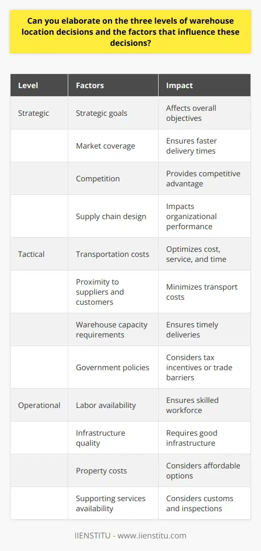 Warehouse location decisions involve three primary levels: strategic, tactical, and operational. These decisions impact a warehouse's optimal location and ultimately affect supply chain efficiency and organizational performance.At the strategic level, long-term selection of warehouse locations is made to support the organization's broader objectives. Factors influencing these decisions include strategic goals, market coverage, competition, and overall supply chain design. For instance, e-commerce companies may choose warehouses closer to urban markets to ensure faster delivery times and gain a competitive advantage.The tactical level involves evaluating choices within a specific region to optimize cost, service, and time-based factors. Key aspects include transportation costs, proximity to suppliers and customers, warehouse capacity requirements, and government policies like tax incentives or trade barriers. For example, selecting a location near a major road or rail network can minimize transport costs and ensure timely deliveries.The operational level focuses on short-term decisions to efficiently manage warehouse operations. Factors such as labor availability, infrastructure quality, property costs, and availability of supporting services (like customs and inspections) play crucial roles in decision-making. Choosing locations with skilled labor, good infrastructure, and affordable property can provide significant operational advantages.In conclusion, warehouse location decisions require considering factors at the strategic, tactical, and operational levels. By carefully evaluating these aspects, organizations can optimize their supply chain, leading to cost savings, efficiency improvements, and a competitive advantage. These decisions are vital in the supply chain management process and directly impact overall organizational performance.