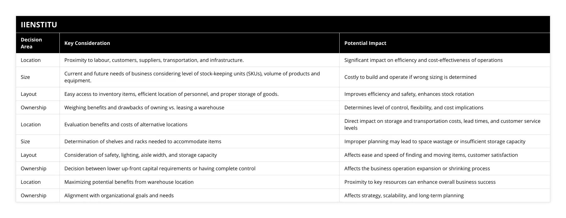 Location, Proximity to labour, customers, suppliers, transportation, and infrastructure, Significant impact on efficiency and cost-effectiveness of operations, Size, Current and future needs of business considering level of stock-keeping units (SKUs), volume of products and equipment, Costly to build and operate if wrong sizing is determined, Layout, Easy access to inventory items, efficient location of personnel, and proper storage of goods, Improves efficiency and safety, enhances stock rotation, Ownership, Weighing benefits and drawbacks of owning vs leasing a warehouse, Determines level of control, flexibility, and cost implications, Location, Evaluation benefits and costs of alternative locations, Direct impact on storage and transportation costs, lead times, and customer service levels, Size, Determination of shelves and racks needed to accommodate items, Improper planning may lead to space wastage or insufficient storage capacity, Layout, Consideration of safety, lighting, aisle width, and storage capacity, Affects ease and speed of finding and moving items, customer satisfaction, Ownership, Decision between lower up-front capital requirements or having complete control, Affects the business operation expansion or shrinking process, Location, Maximizing potential benefits from warehouse location, Proximity to key resources can enhance overall business success, Ownership, Alignment with organizational goals and needs, Affects strategy, scalability, and long-term planning